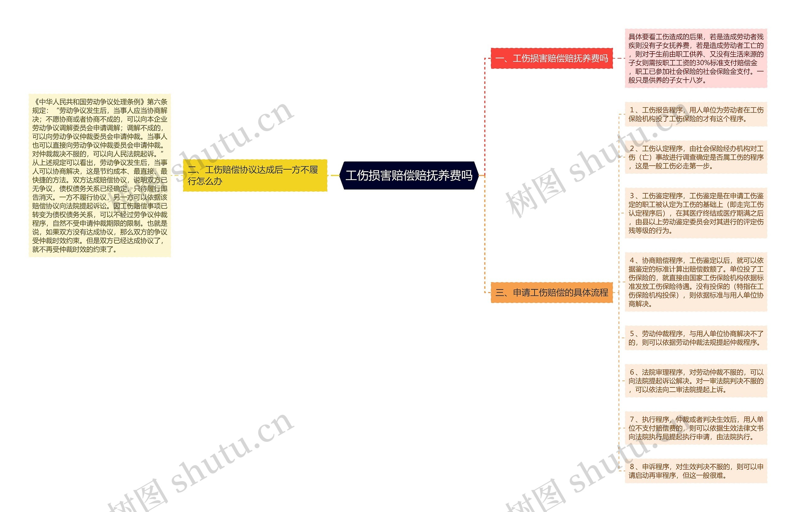 工伤损害赔偿赔抚养费吗思维导图