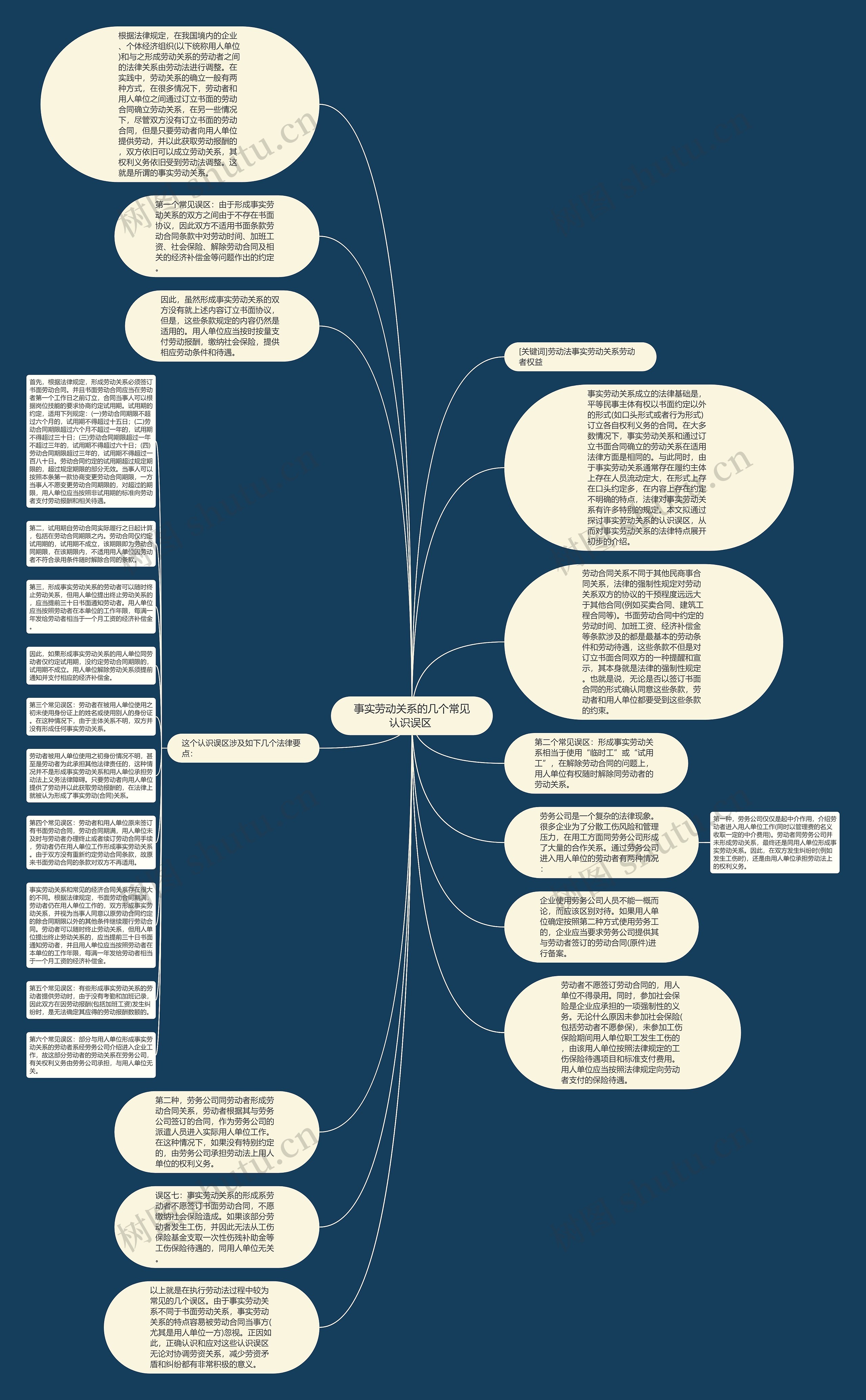 事实劳动关系的几个常见认识误区 思维导图