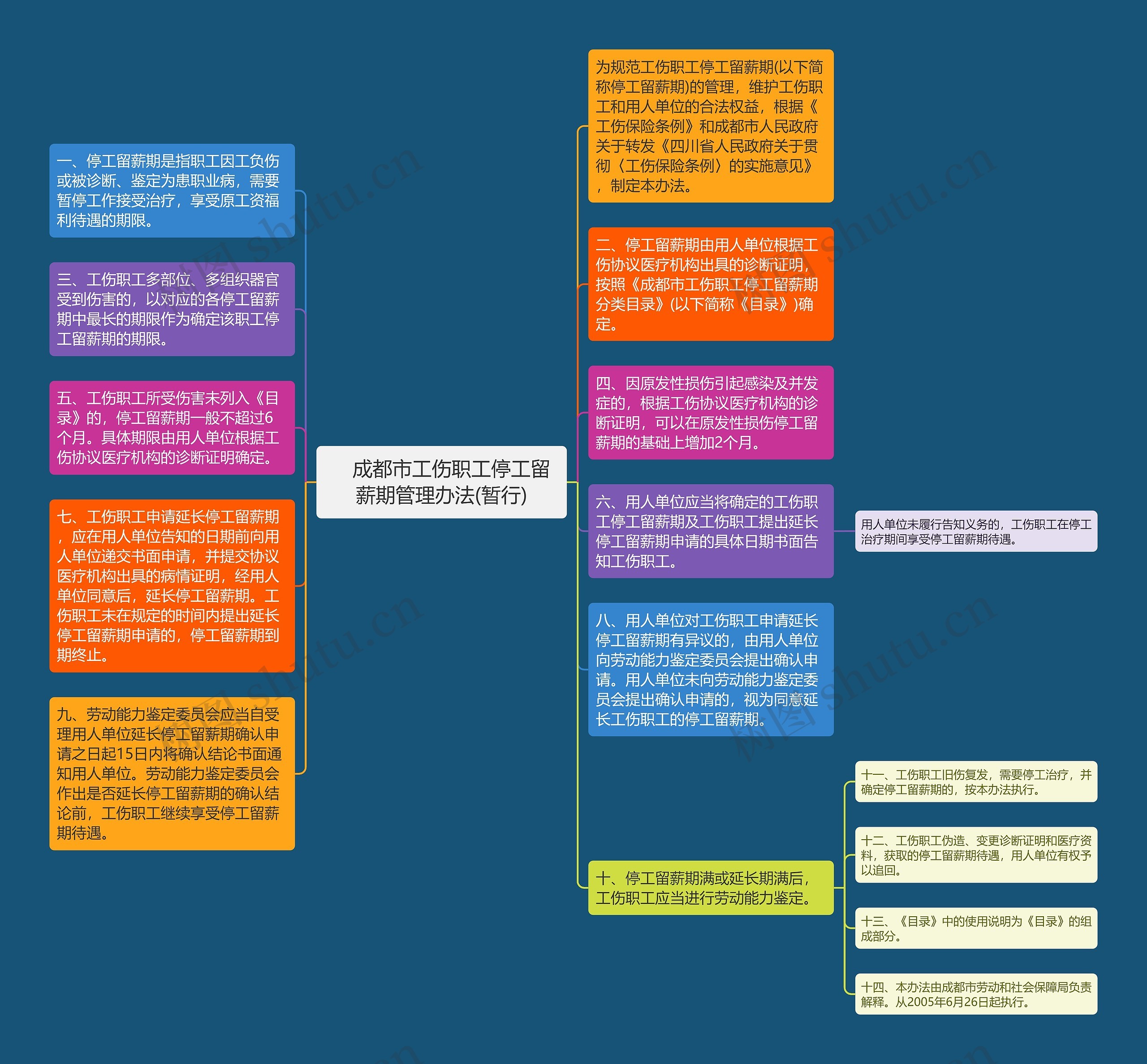 　成都市工伤职工停工留薪期管理办法(暂行)思维导图