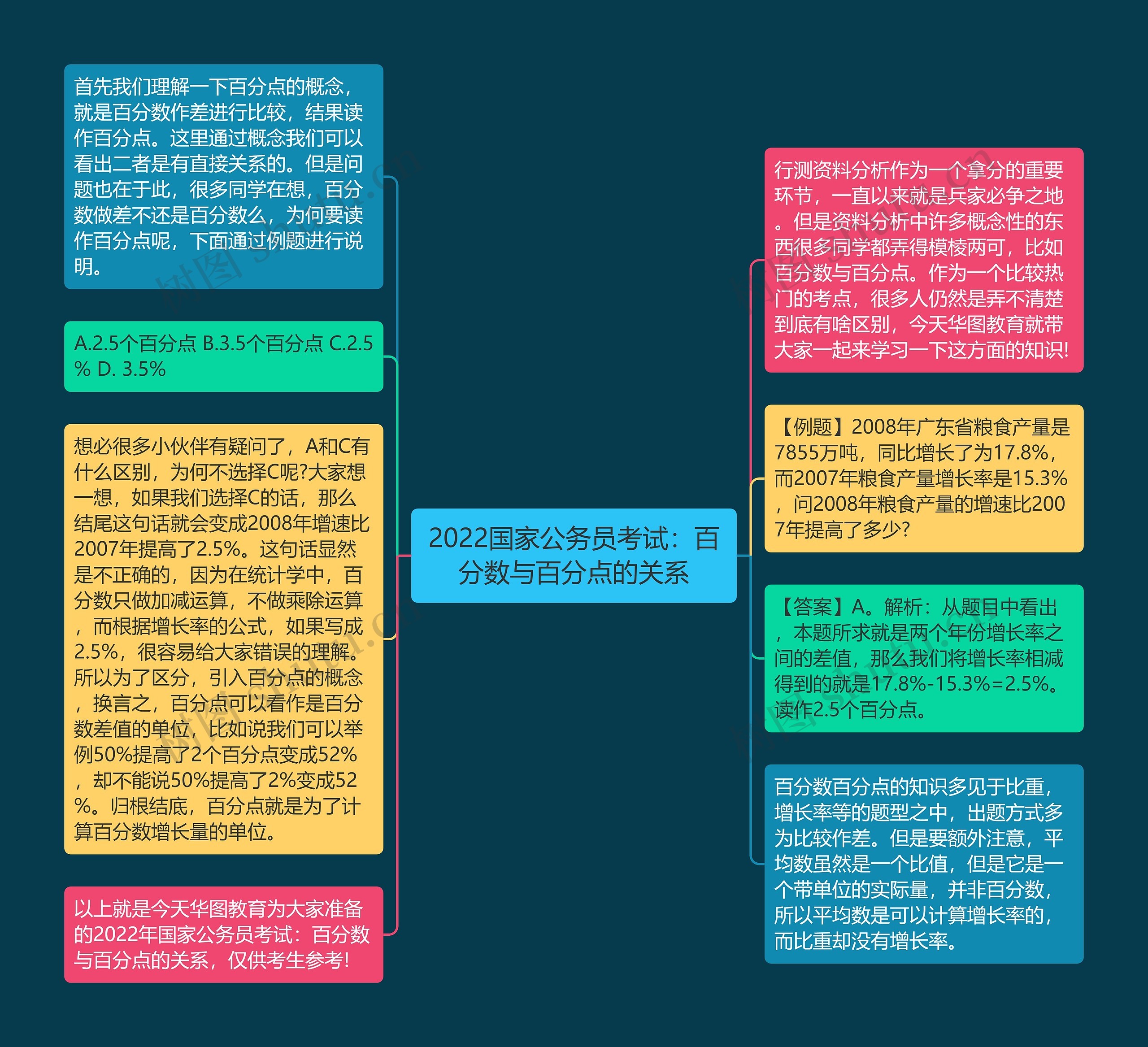 2022国家公务员考试:百分数与百分点的关系思维导图高清图 2022国家公务员考试:百分数与百分点的关系思维导图