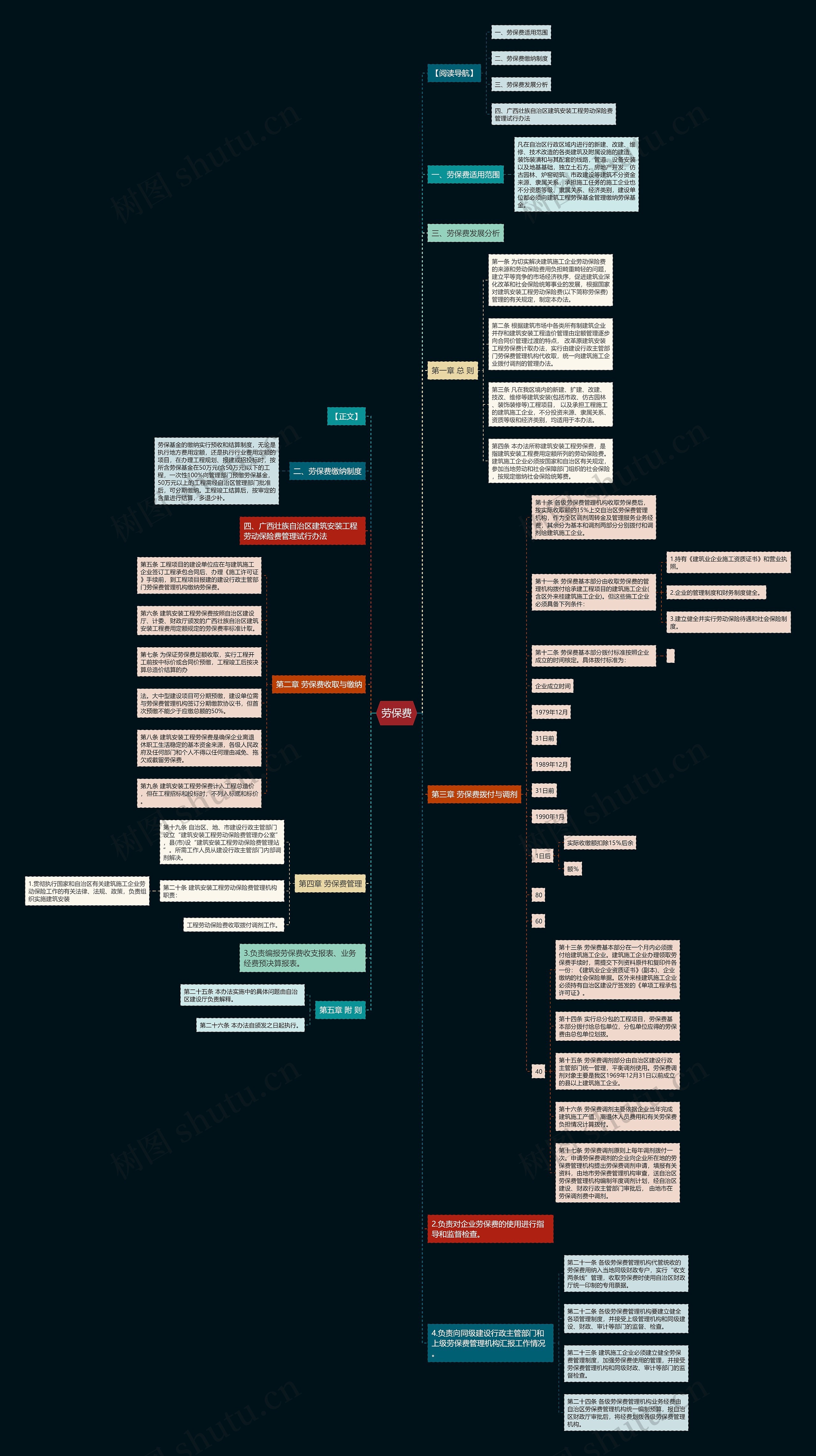 劳保费思维导图