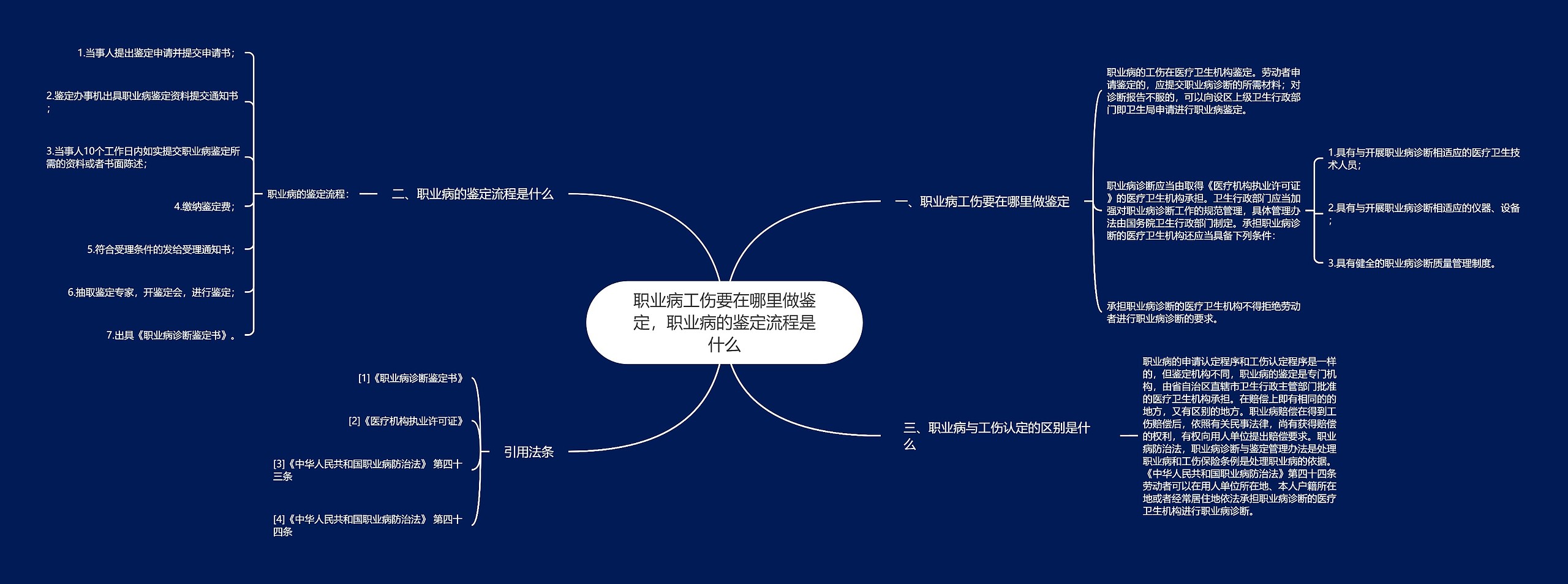 职业病工伤要在哪里做鉴定，职业病的鉴定流程是什么思维导图