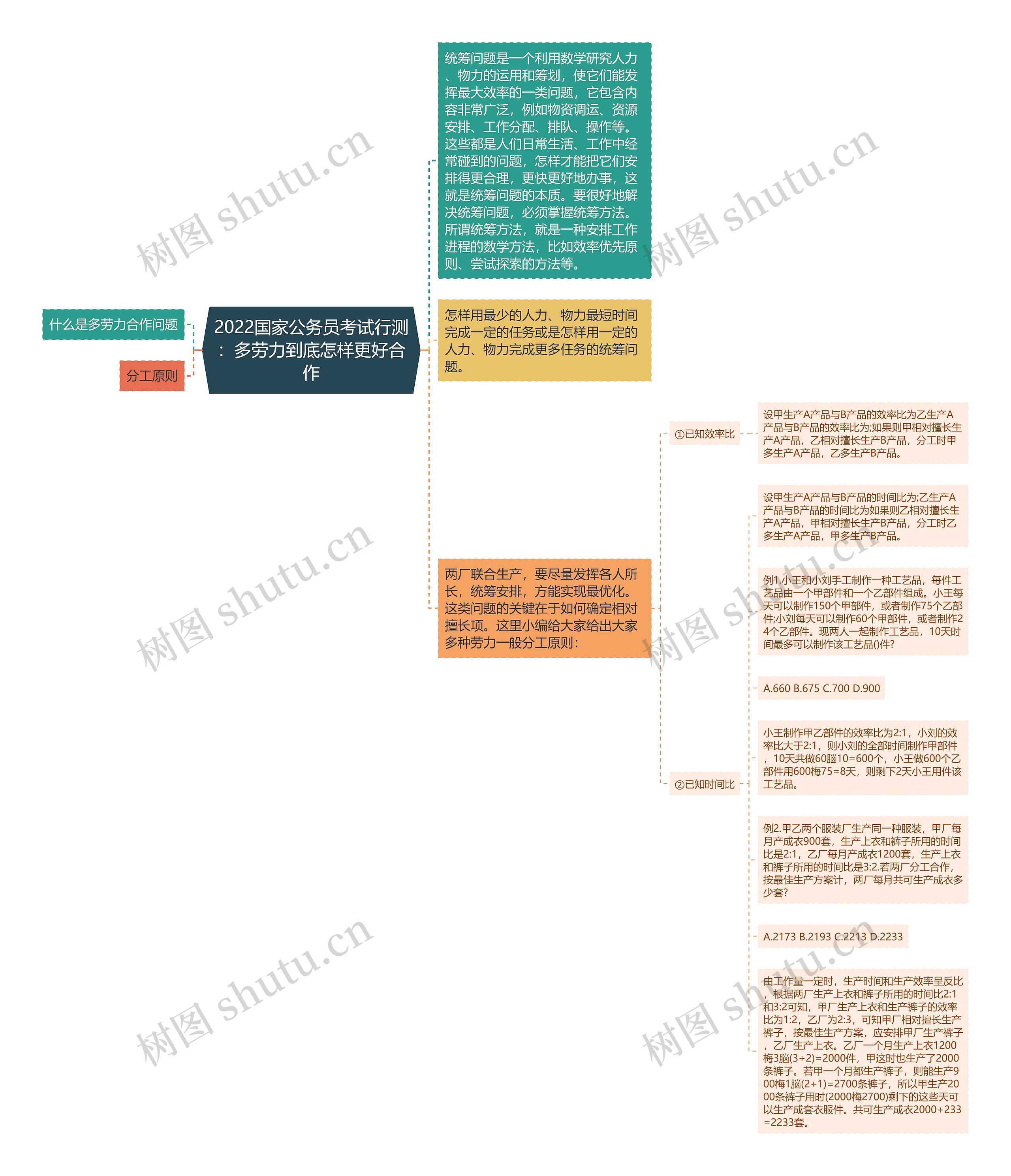 2022国家公务员考试行测：多劳力到底怎样更好合作思维导图