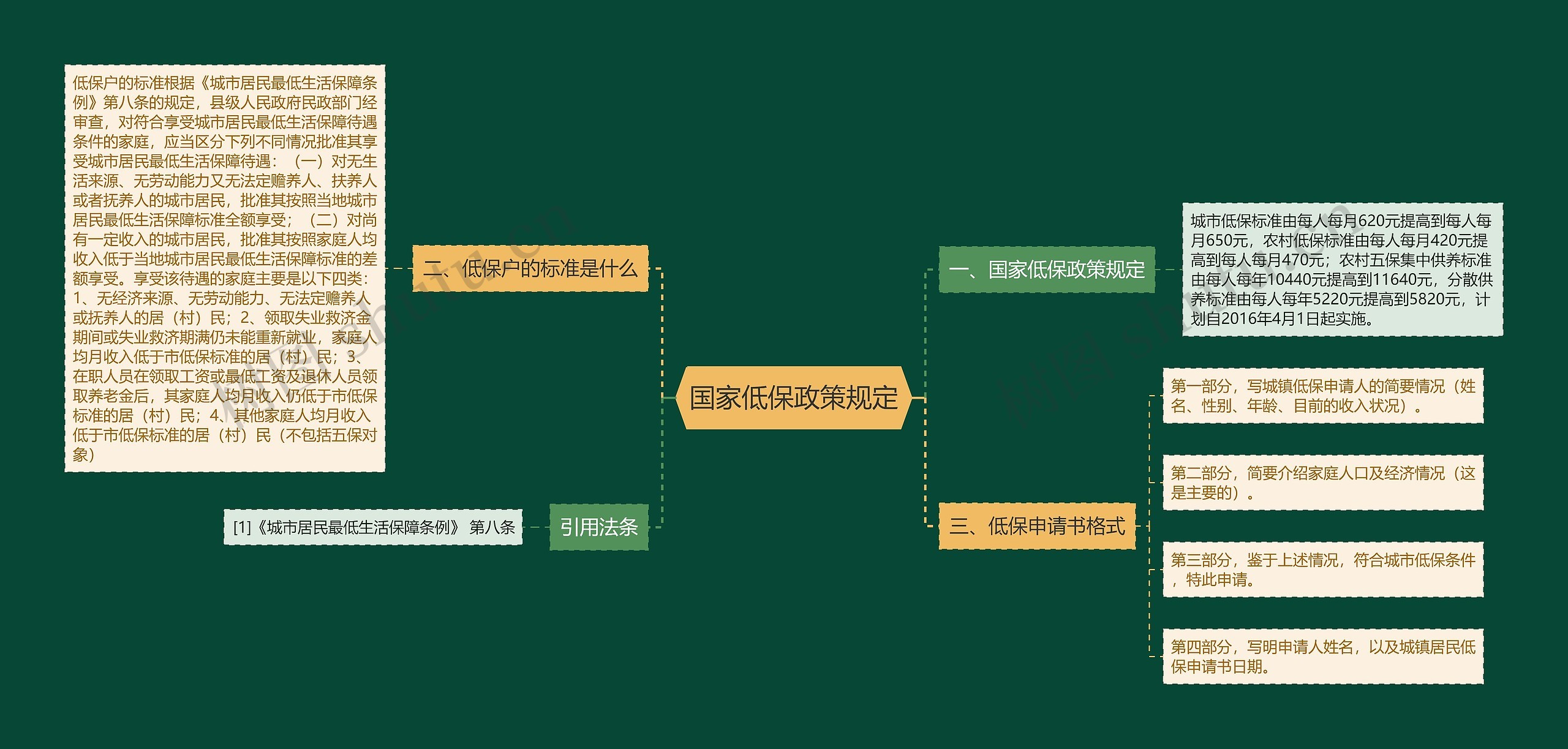 国家低保政策规定