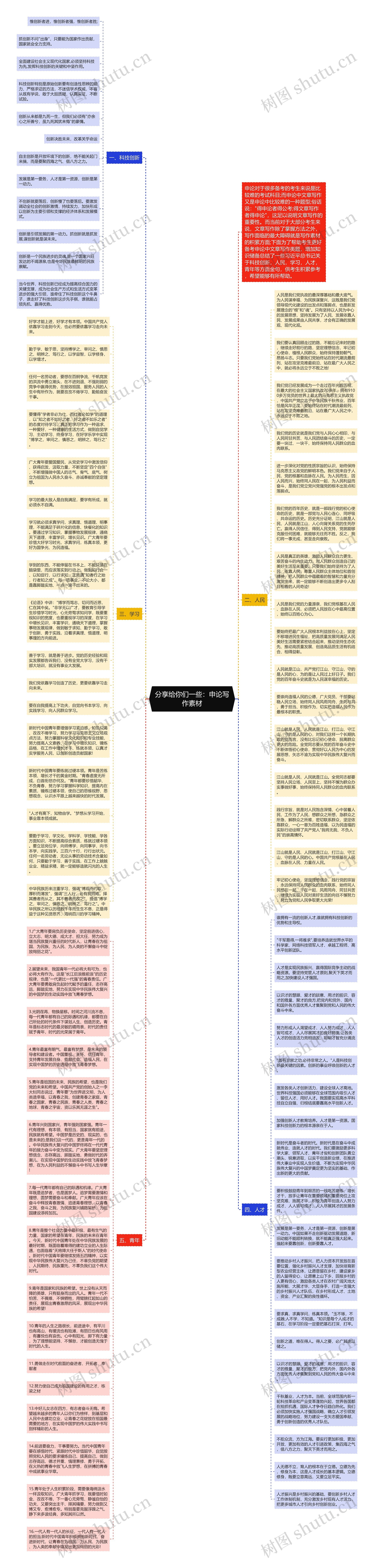 分享给你们一些：申论写作素材思维导图