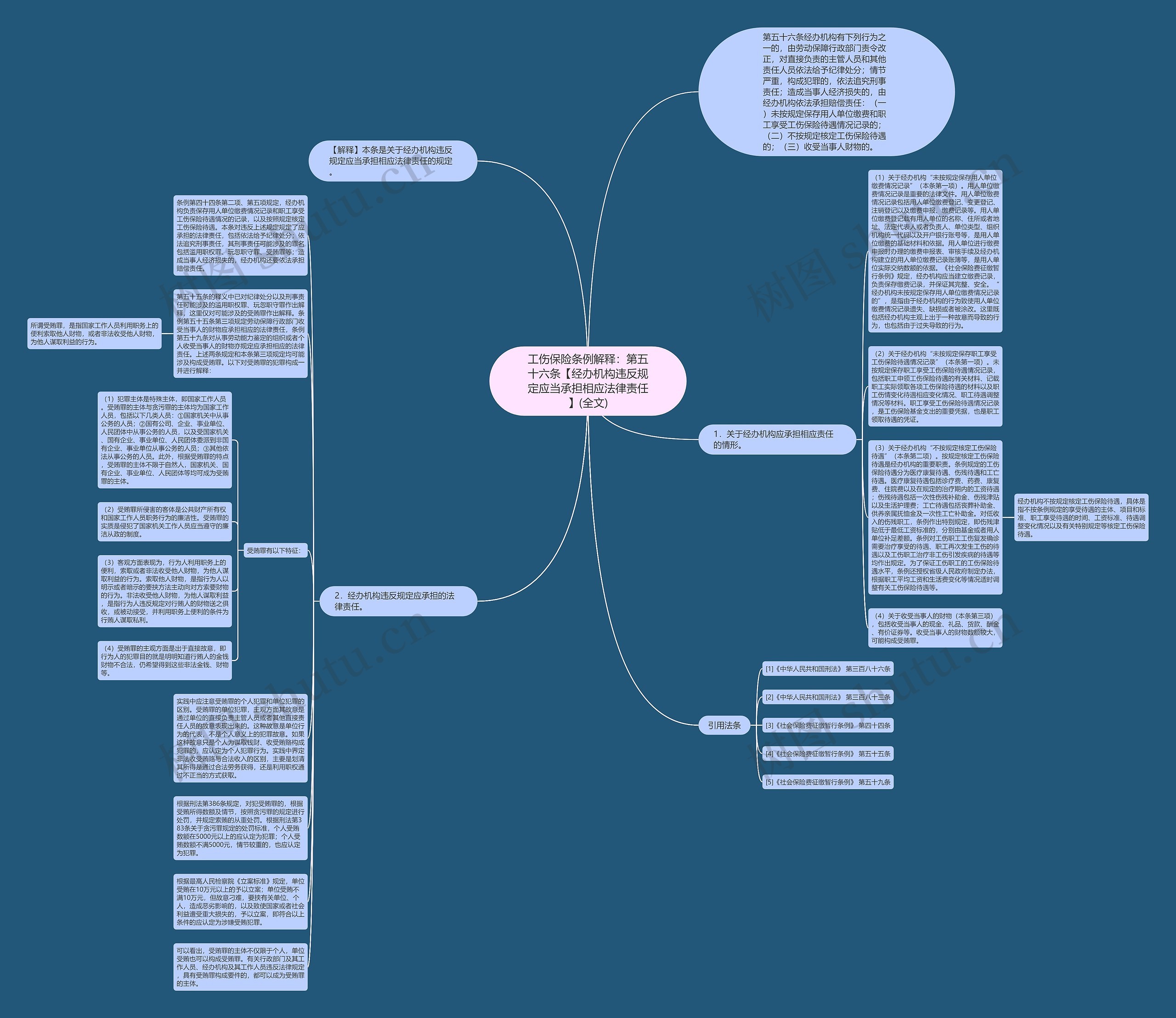 工伤保险条例解释：第五十六条【经办机构违反规定应当承担相应法律责任】(全文)思维导图