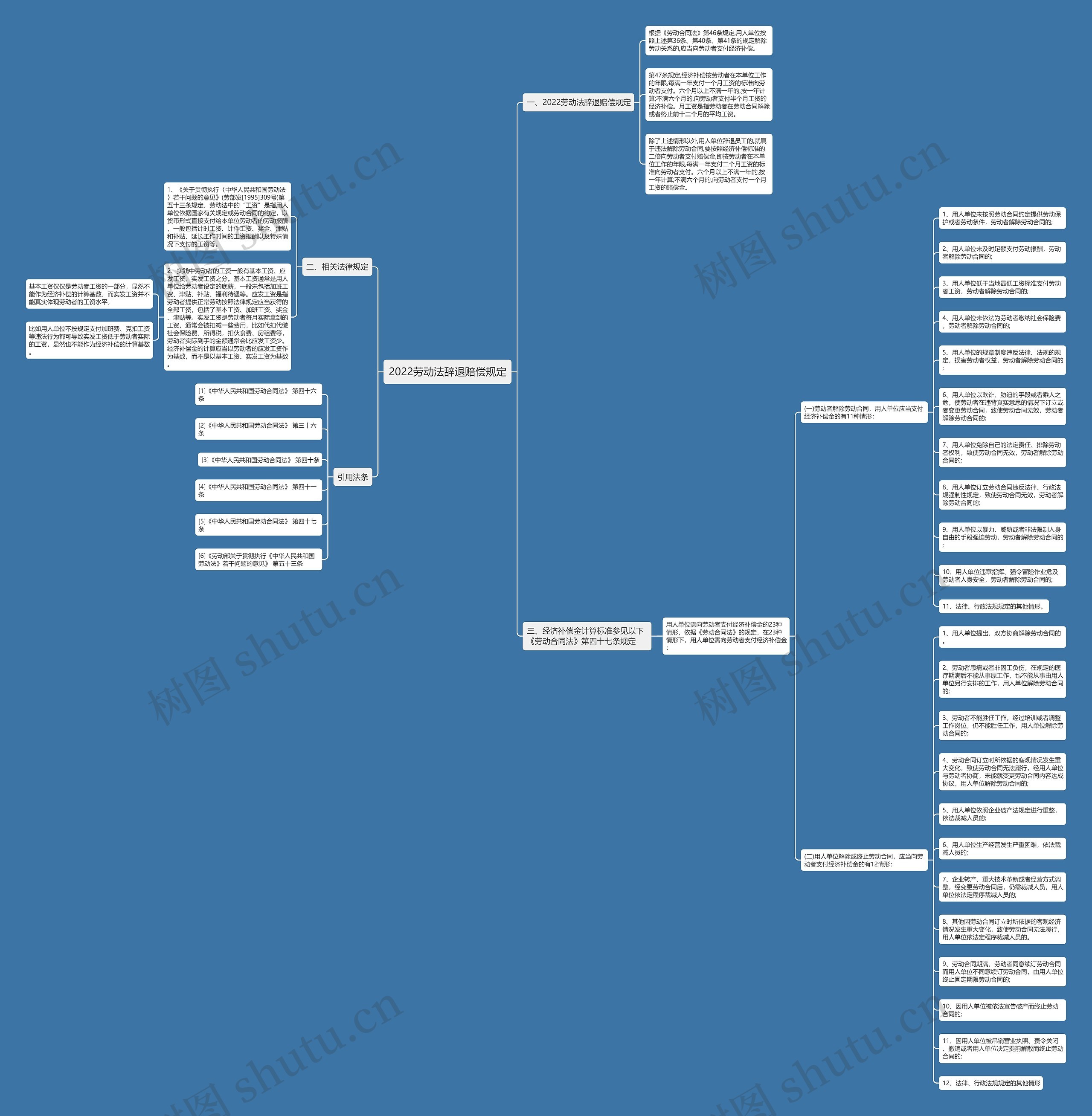 2022劳动法辞退赔偿规定思维导图