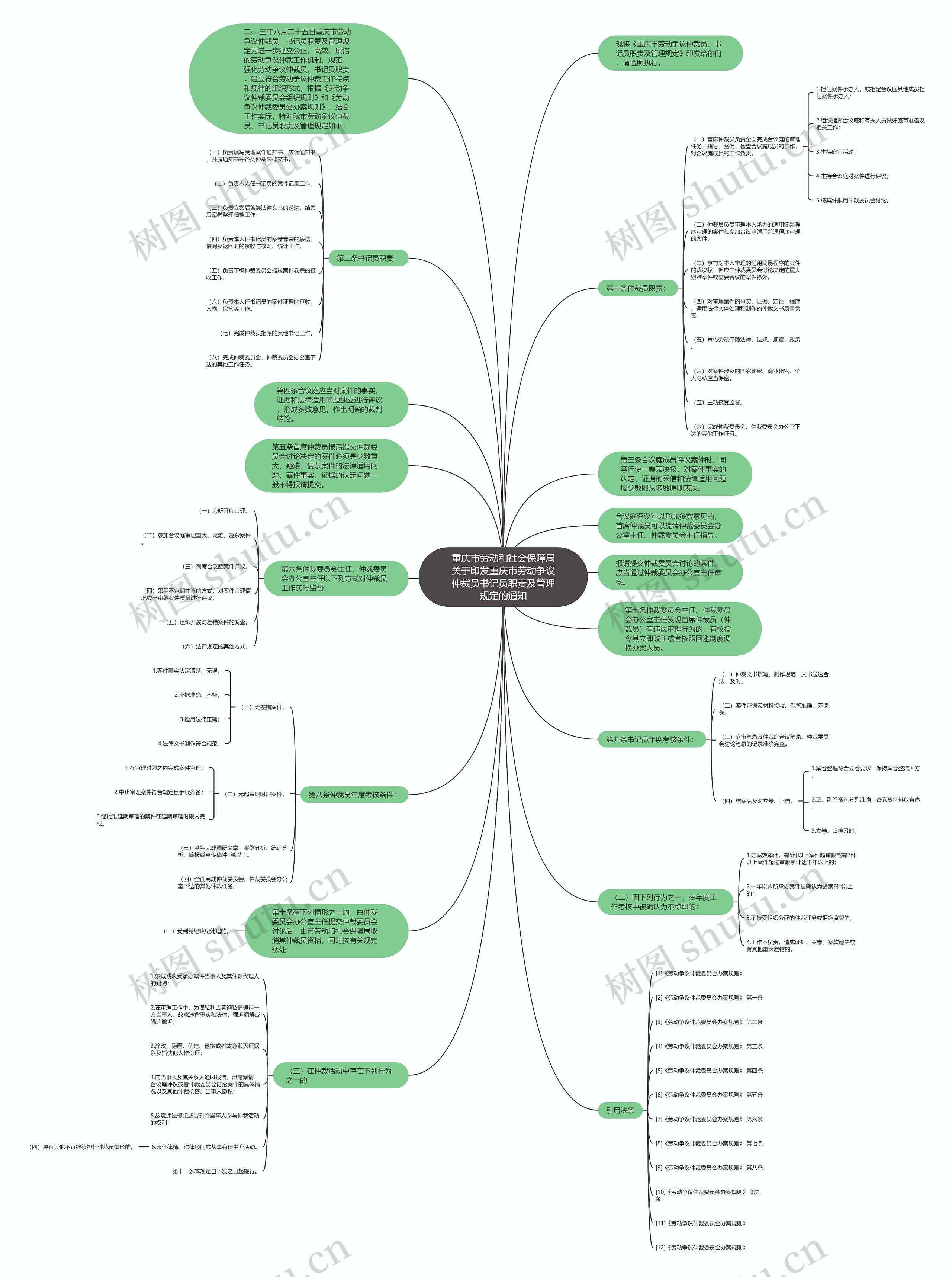 重庆市劳动和社会保障局关于印发重庆市劳动争议仲裁员书记员职责及管理规定的通知思维导图高清图 重庆市劳动和社会保障局关于印发重庆市劳动争议仲裁员书记员职责及管理规定的通知思维导图