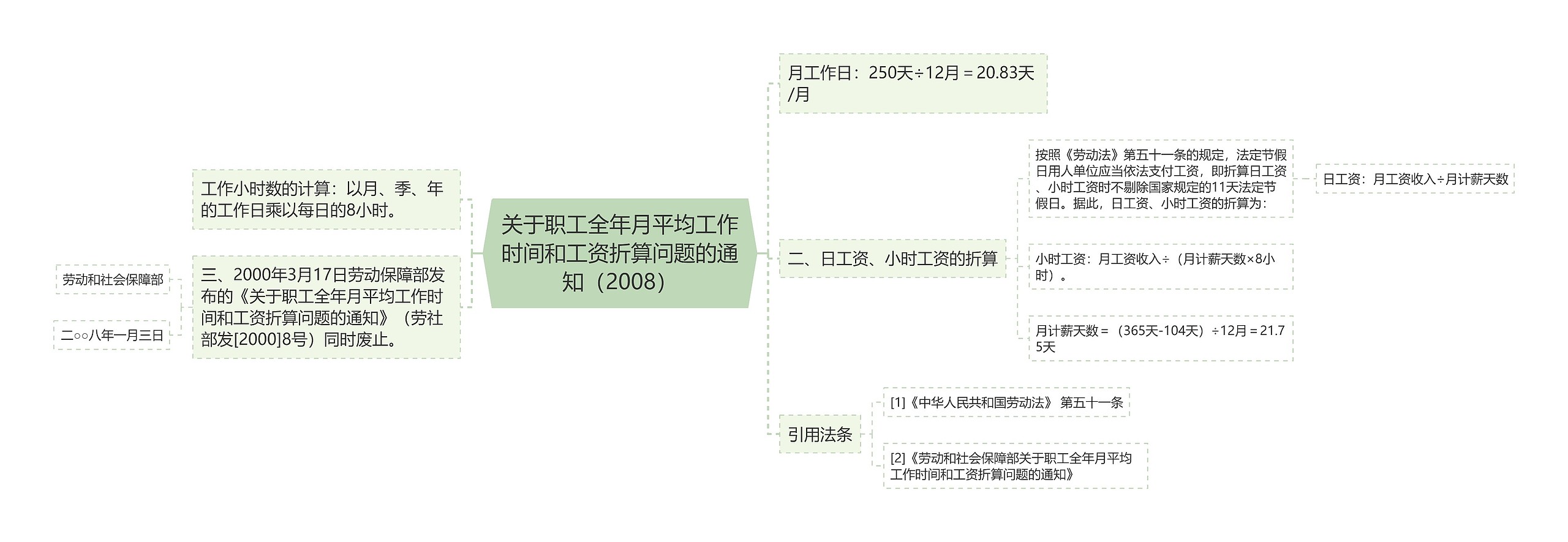 关于职工全年月平均工作时间和工资折算问题的通知（2008）思维导图