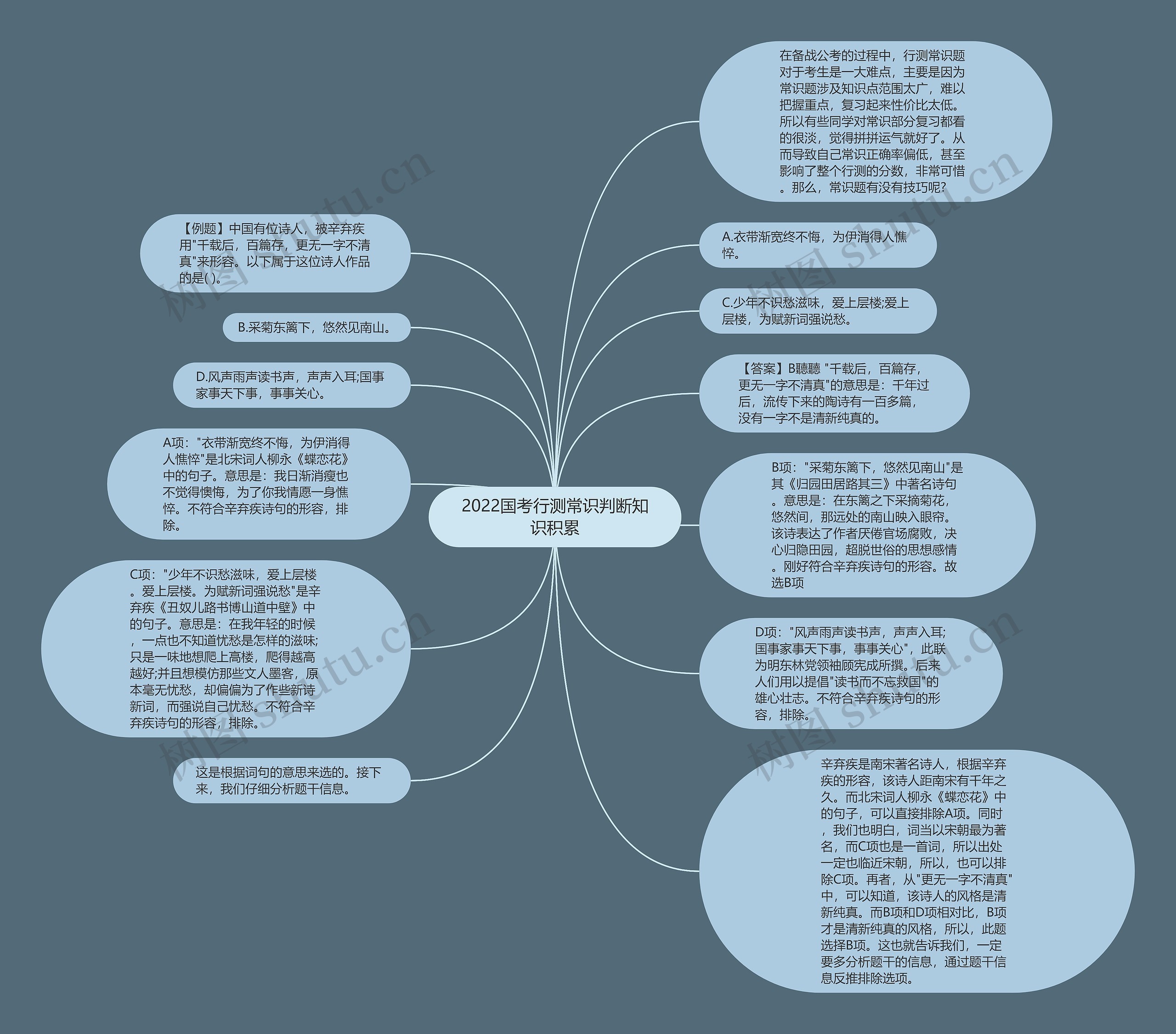 2022国考行测常识判断知识积累思维导图