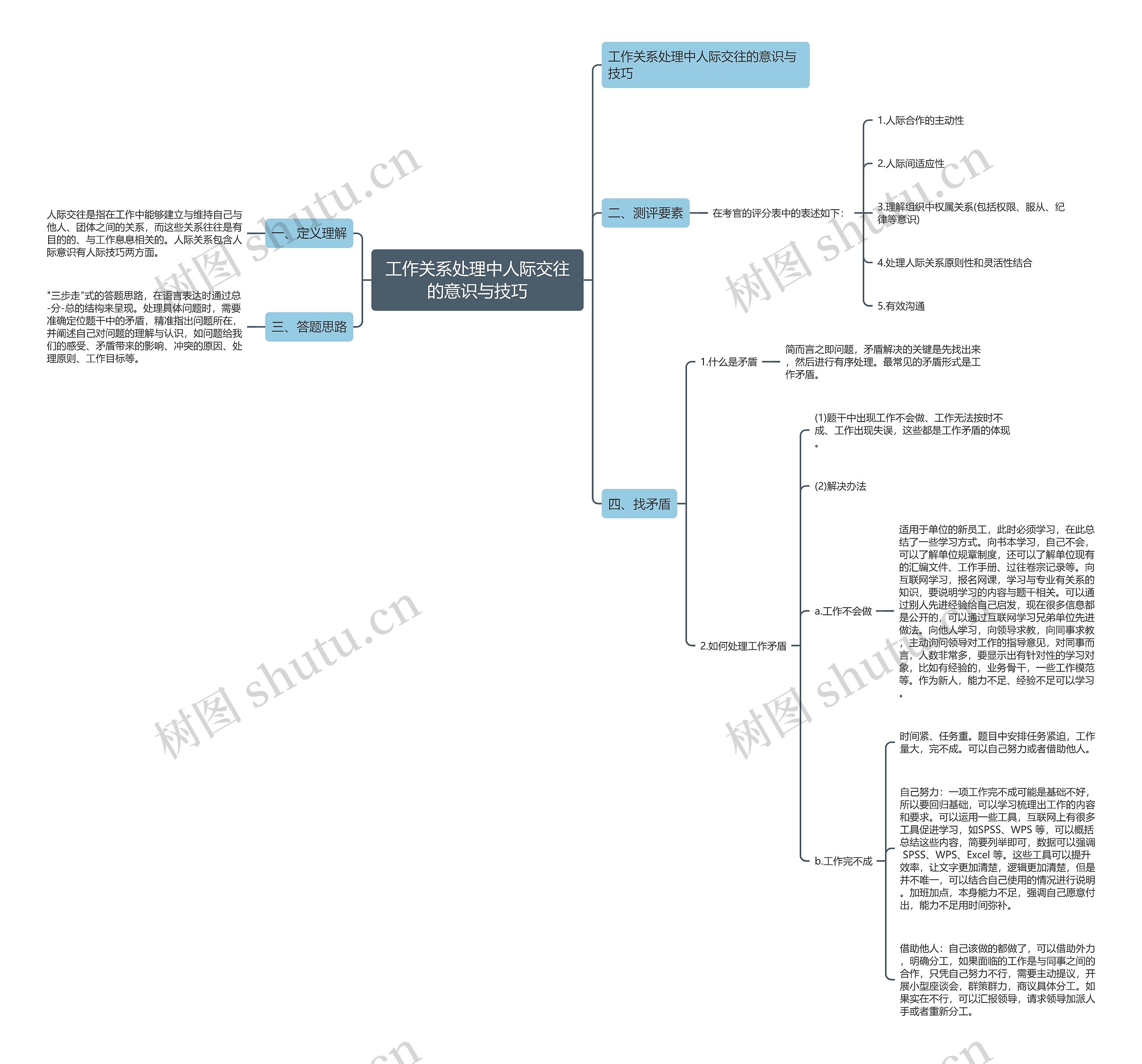 工作关系处理中人际交往的意识与技巧思维导图