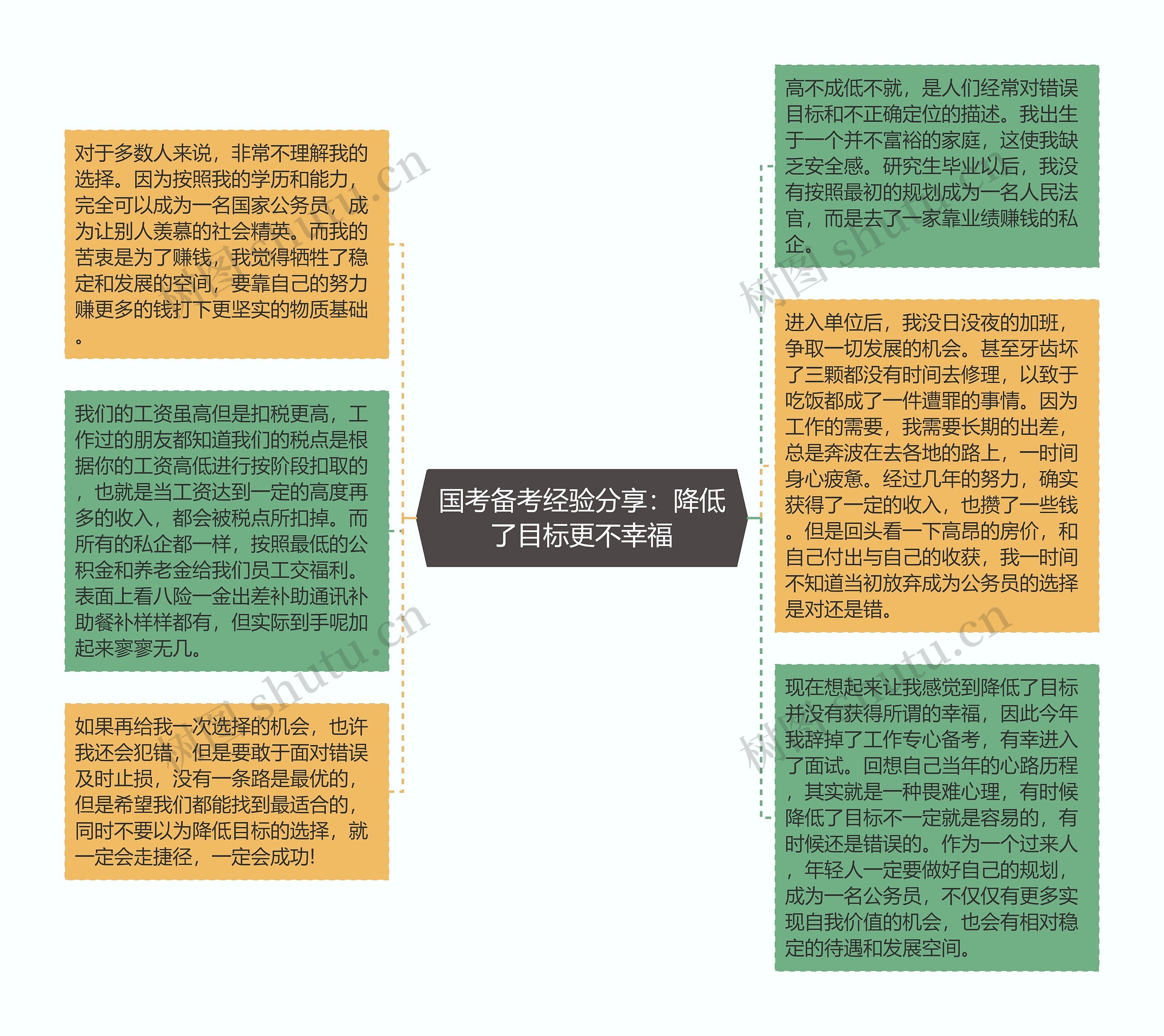 国考备考经验分享：降低了目标更不幸福思维导图