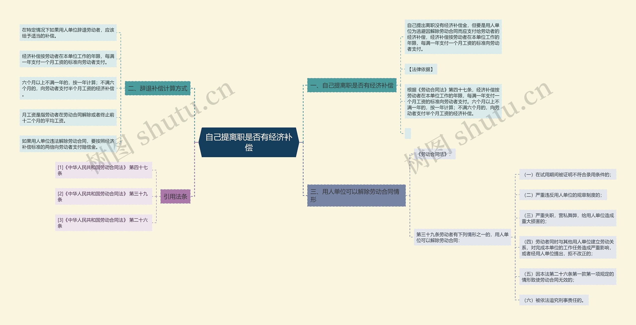 自己提离职是否有经济补偿思维导图