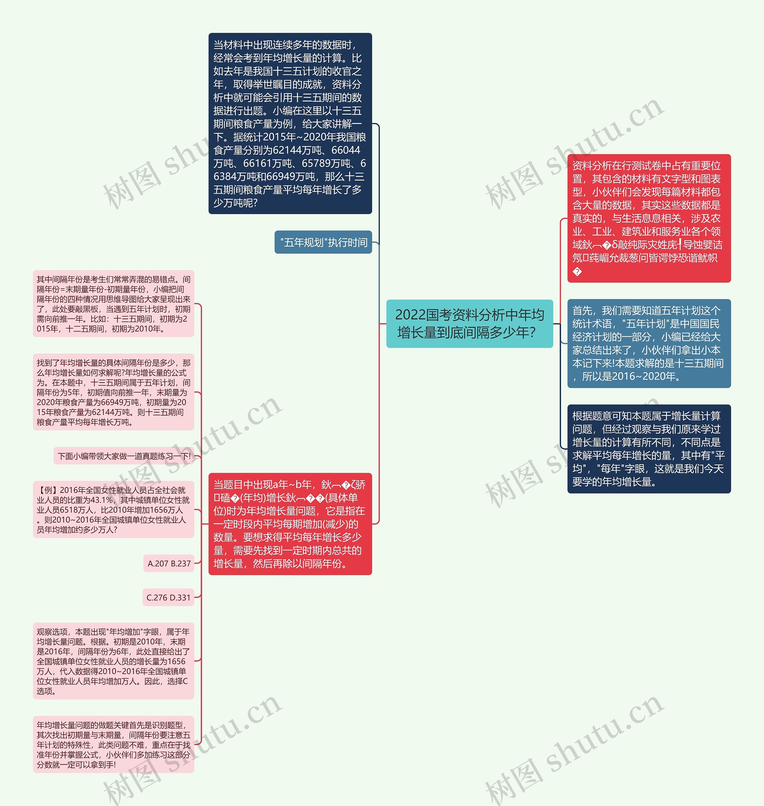 2022国考资料分析中年均增长量到底间隔多少年？思维导图