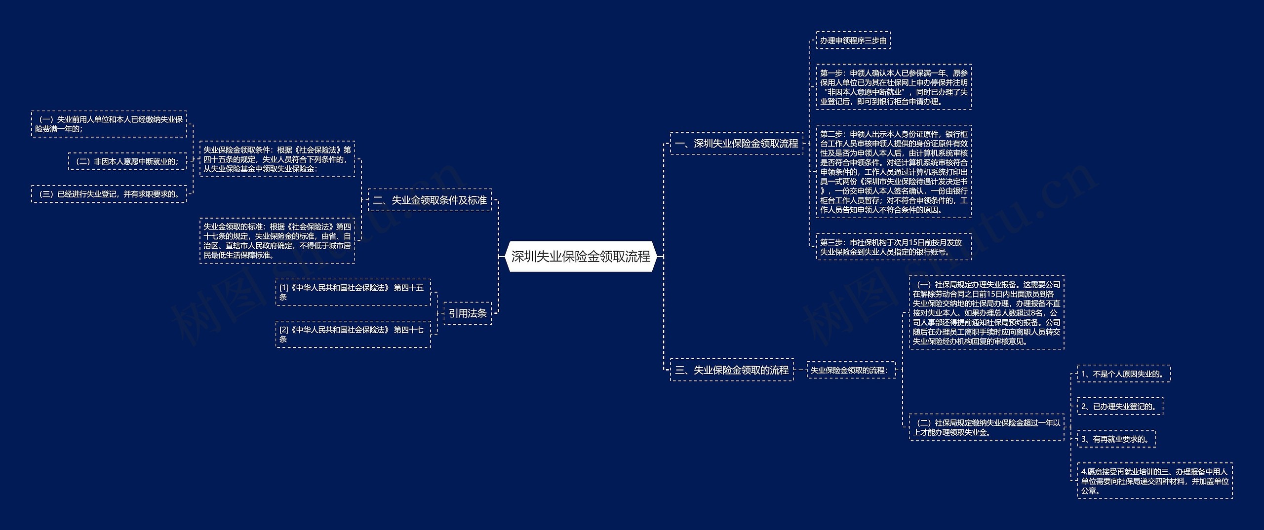 深圳失业保险金领取流程