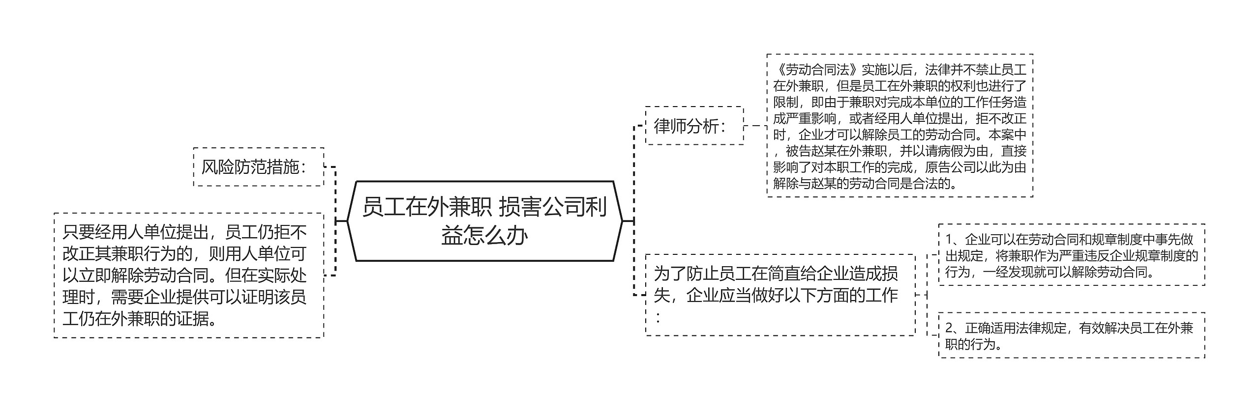 员工在外兼职 损害公司利益怎么办思维导图