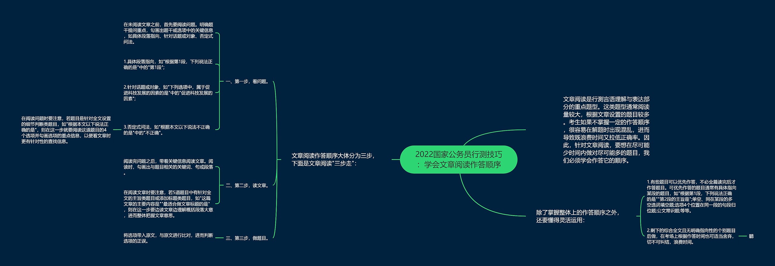 2022国家公务员行测技巧：学会文章阅读作答顺序