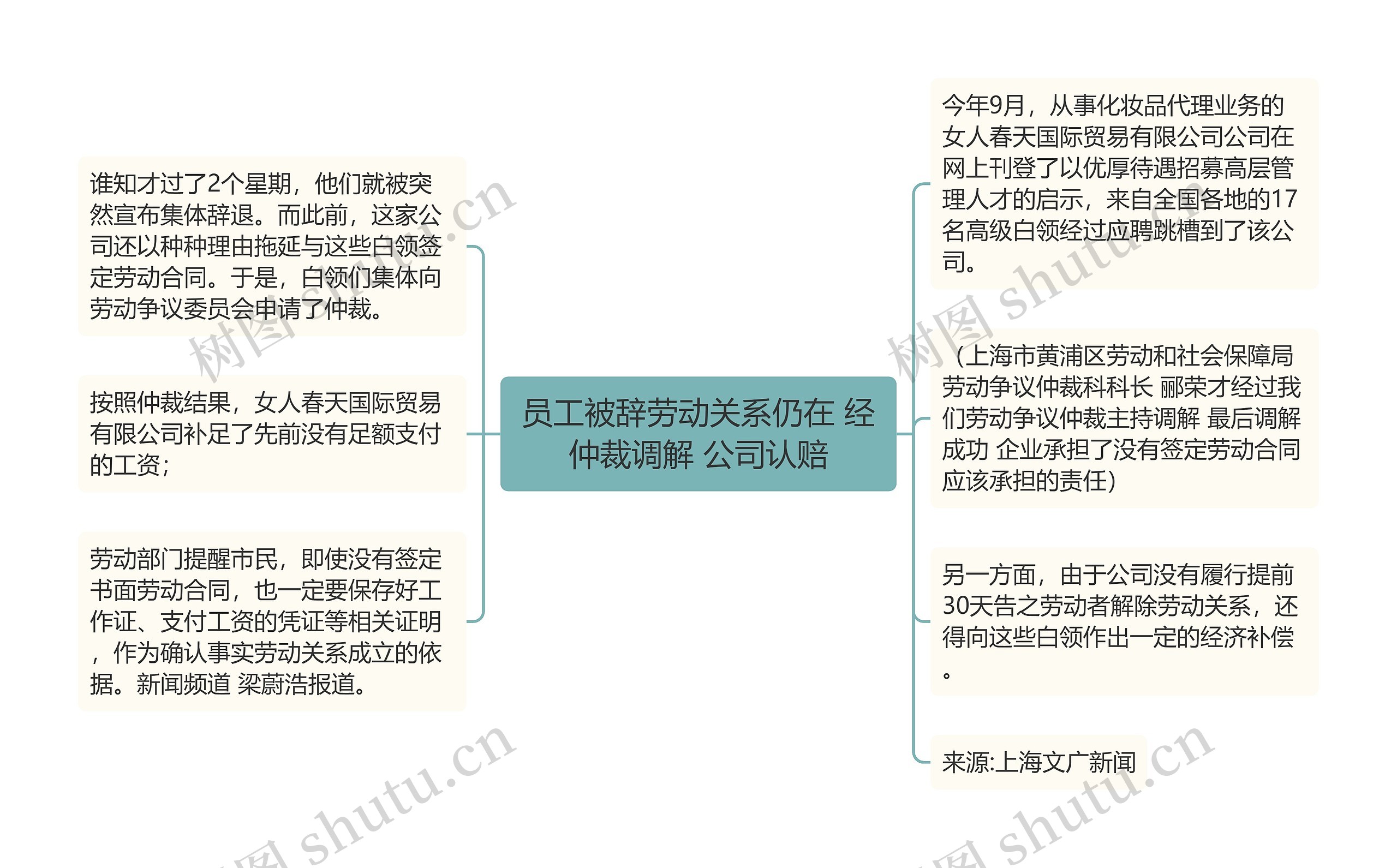 员工被辞劳动关系仍在 经仲裁调解 公司认赔思维导图