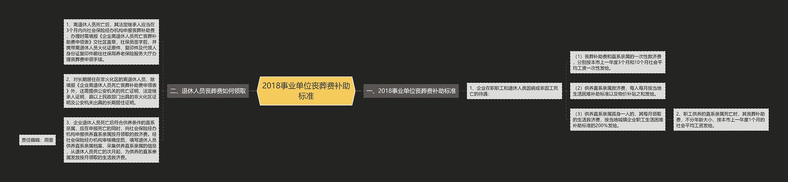 2018事业单位丧葬费补助标准思维导图