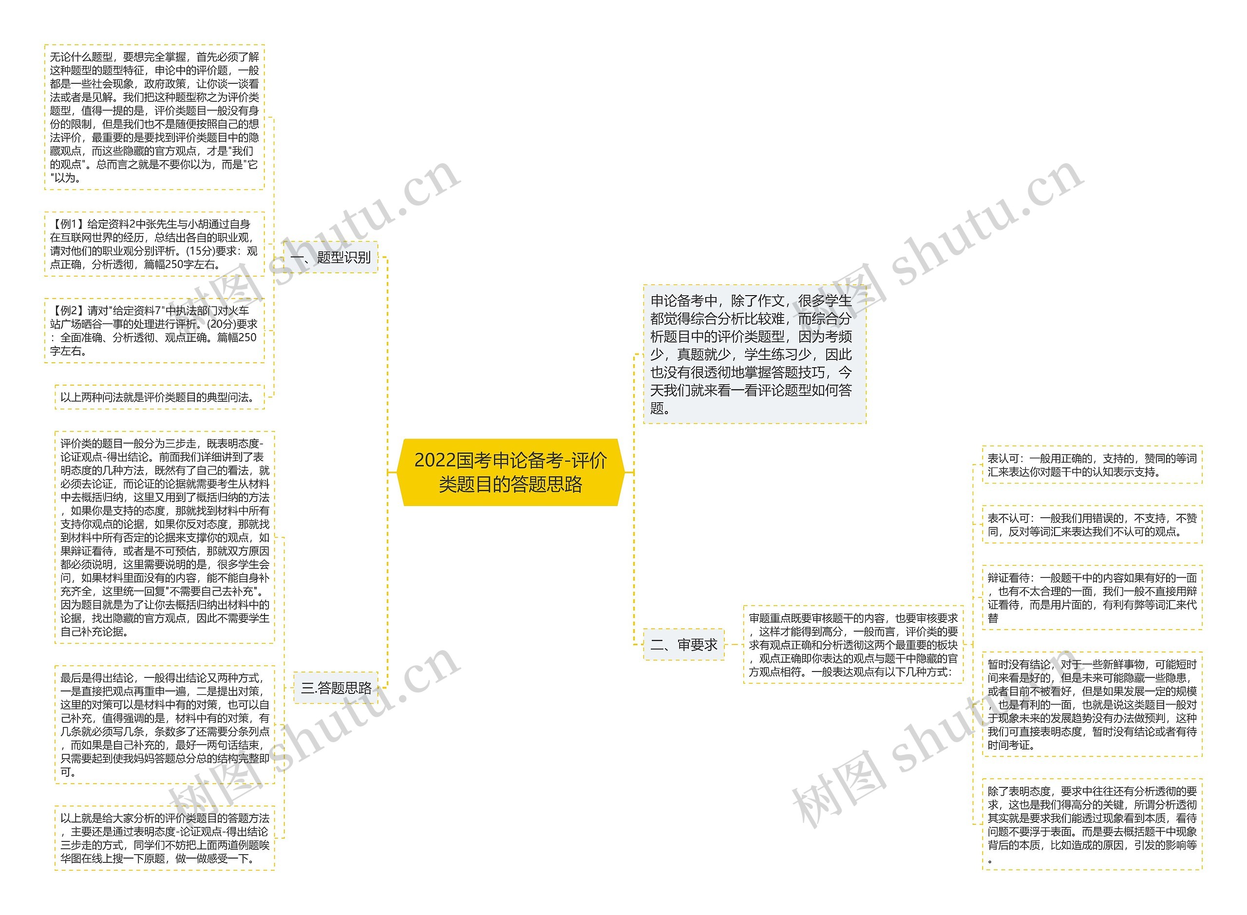 2022国考申论备考-评价类题目的答题思路思维导图