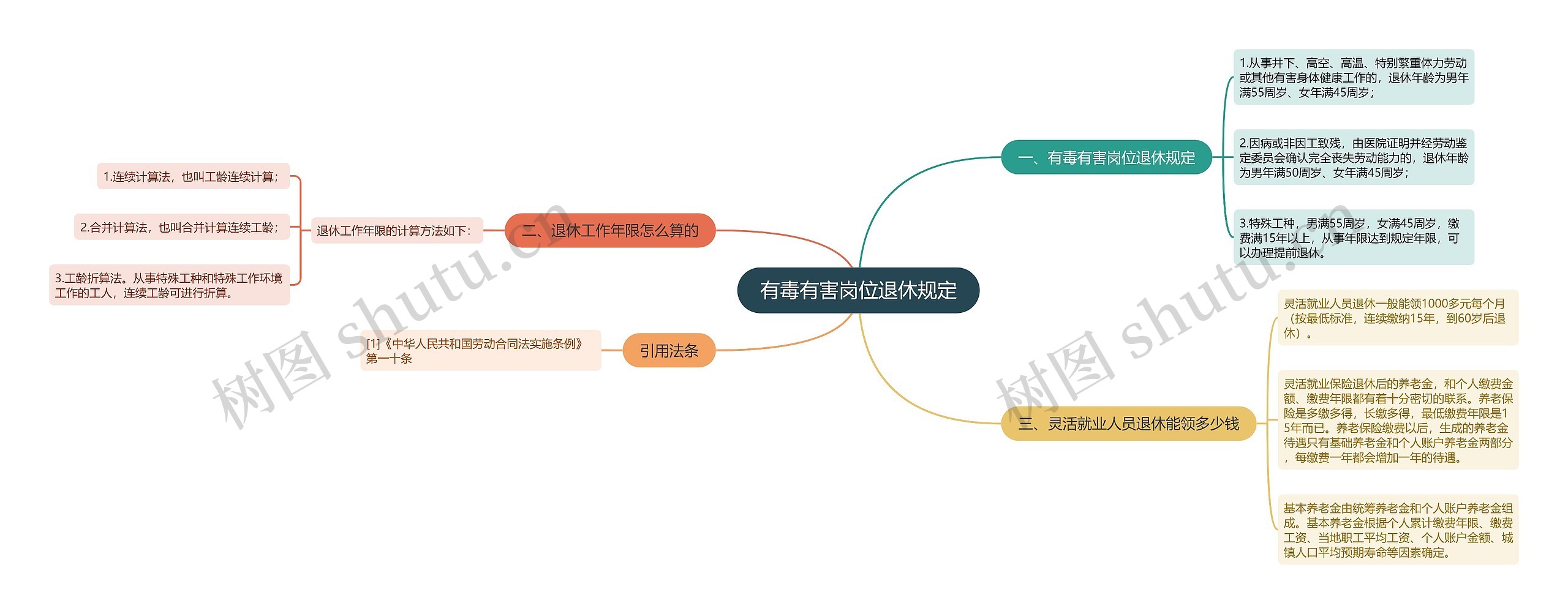 有毒有害岗位退休规定思维导图