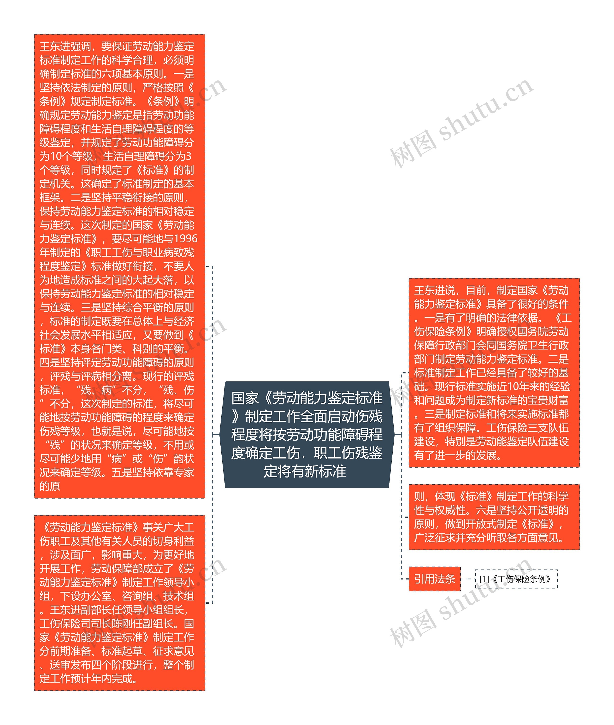 国家《劳动能力鉴定标准》制定工作全面启动伤残程度将按劳动功能障碍程度确定工伤．职工伤残鉴定将有新标准 