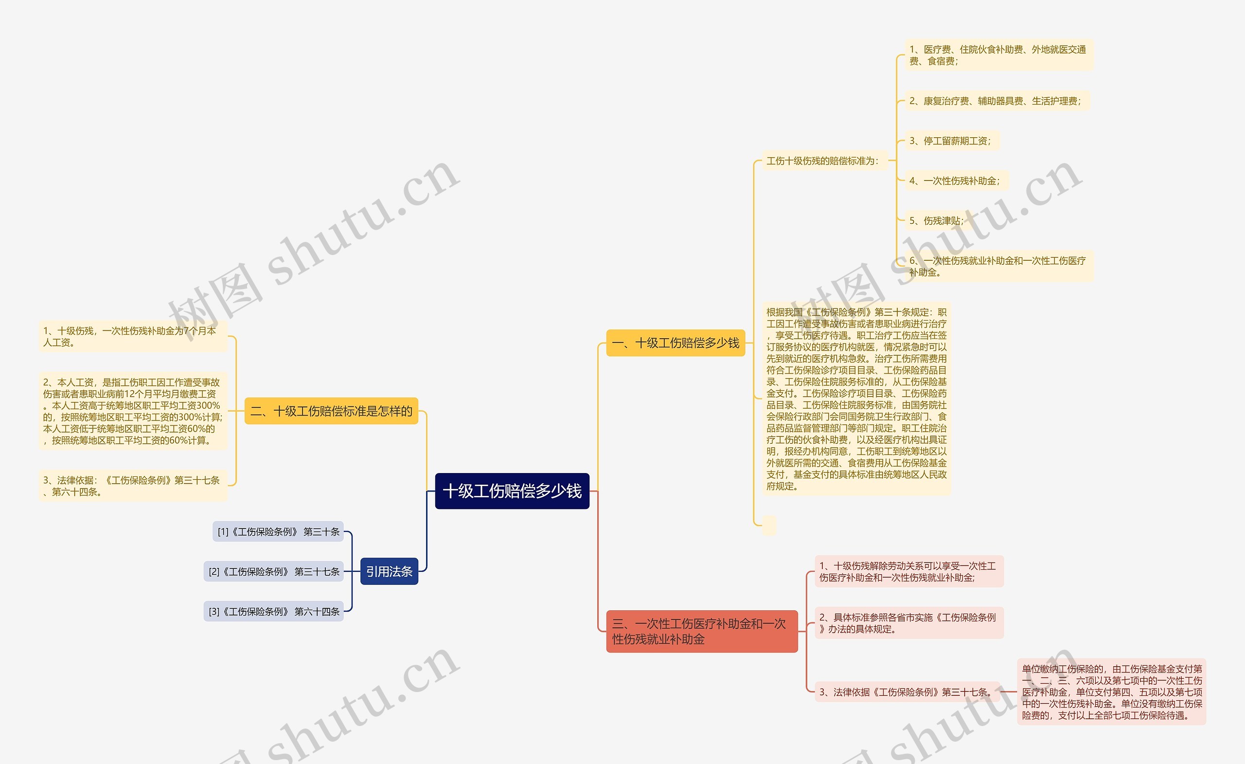 十级工伤赔偿多少钱思维导图