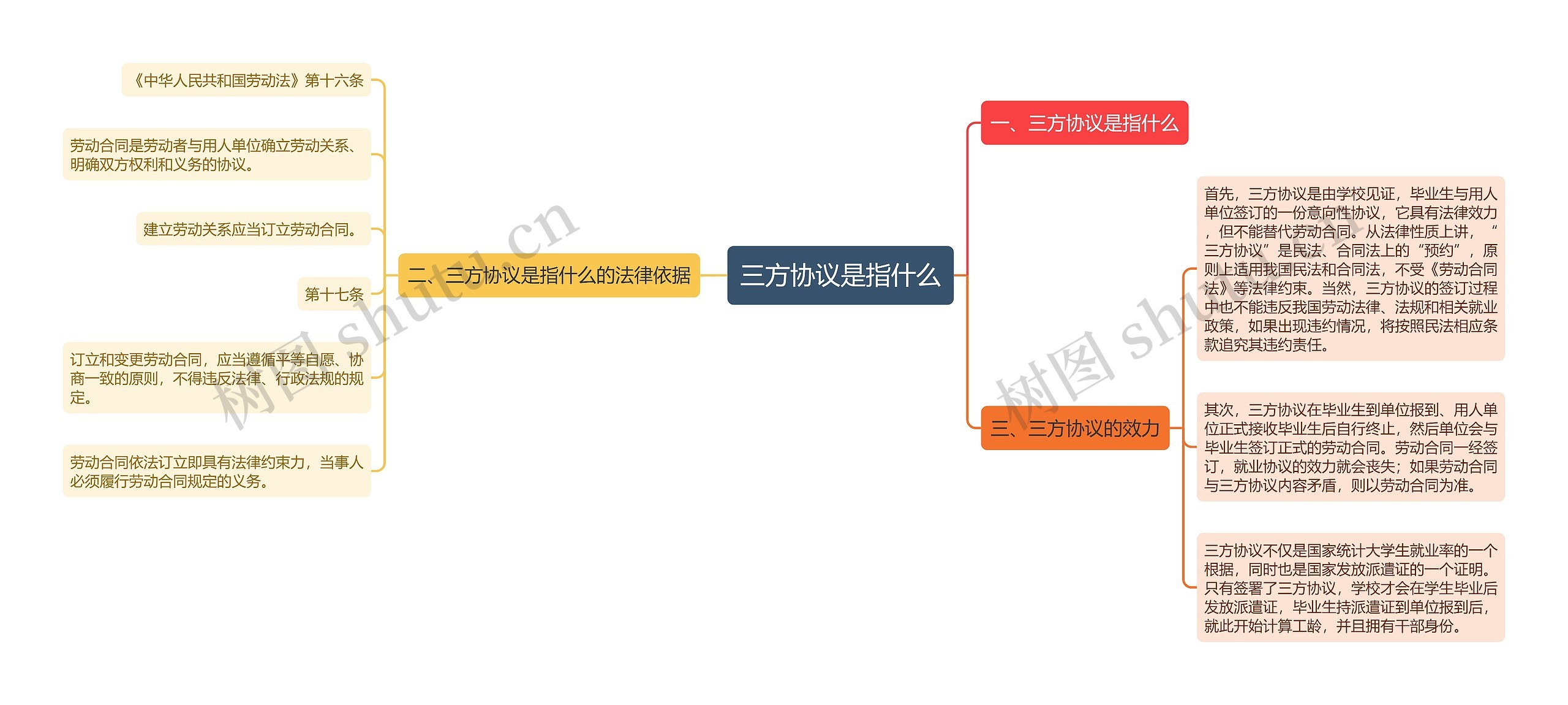 三方协议是指什么思维导图