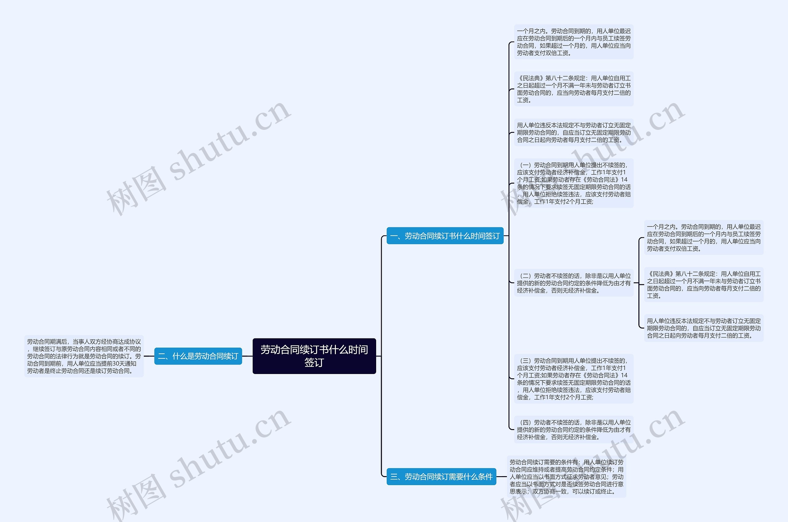 劳动合同续订书什么时间签订思维导图