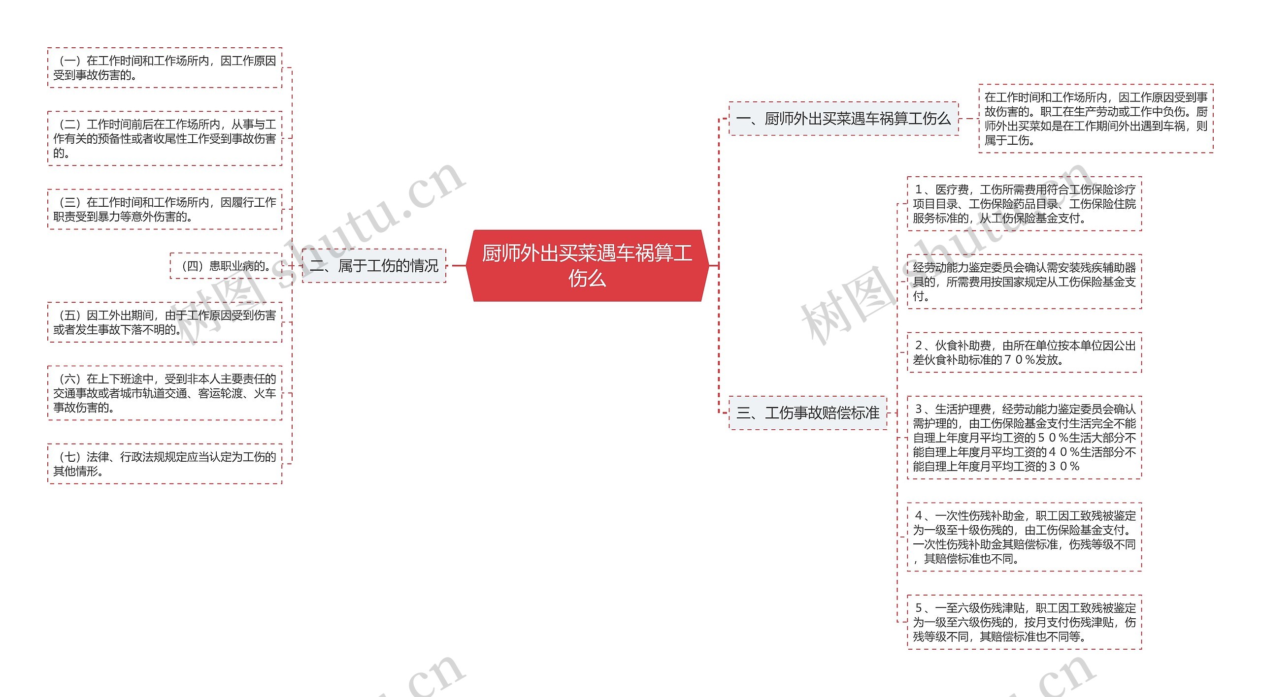 厨师外出买菜遇车祸算工伤么思维导图