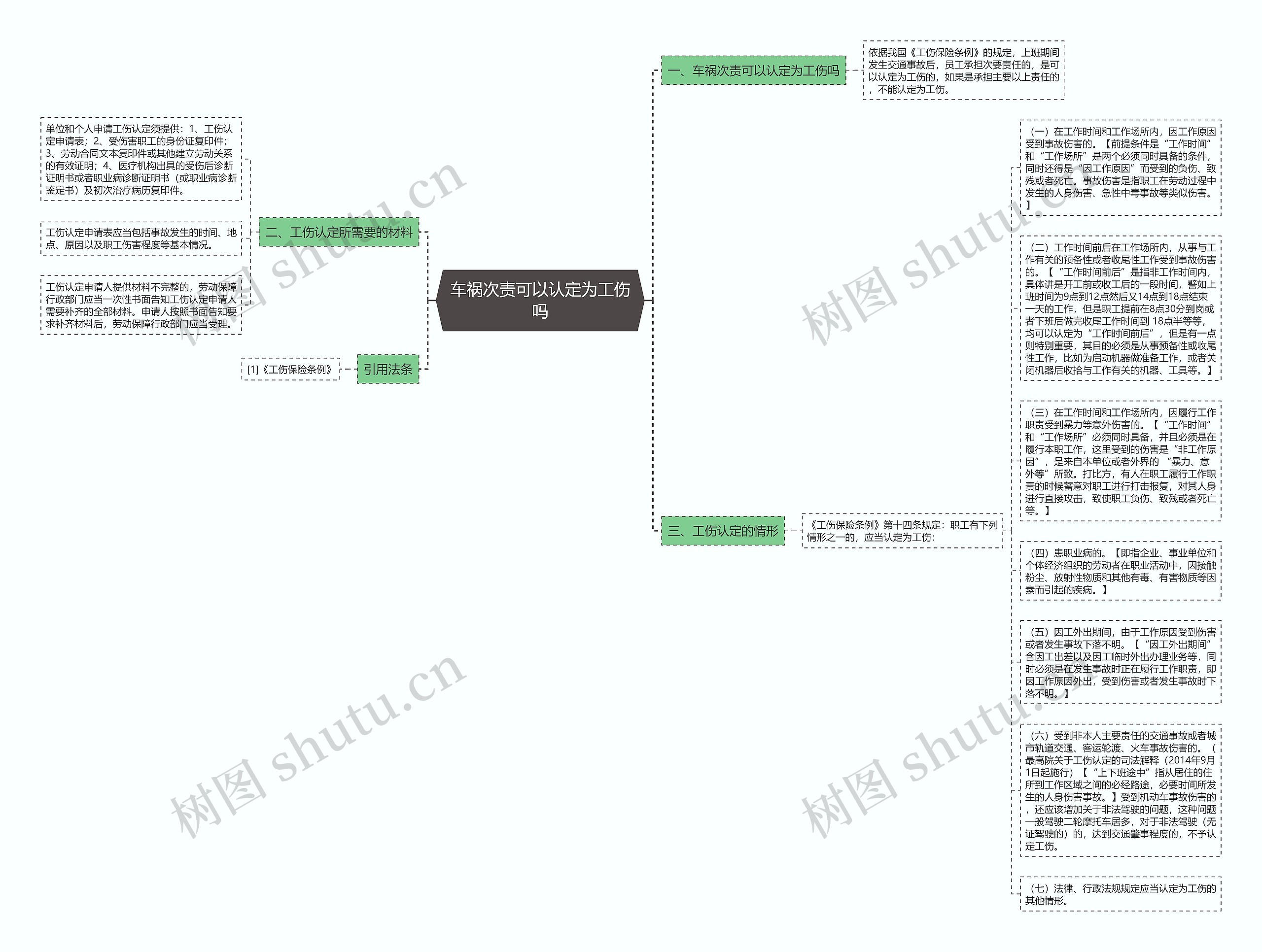 车祸次责可以认定为工伤吗思维导图