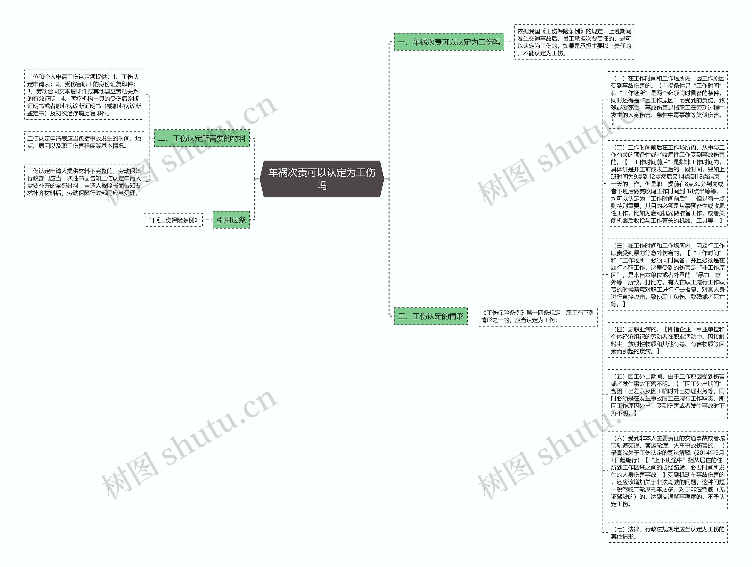 车祸次责可以认定为工伤吗思维导图高清图 车祸次责可以认定为工伤吗思维导图