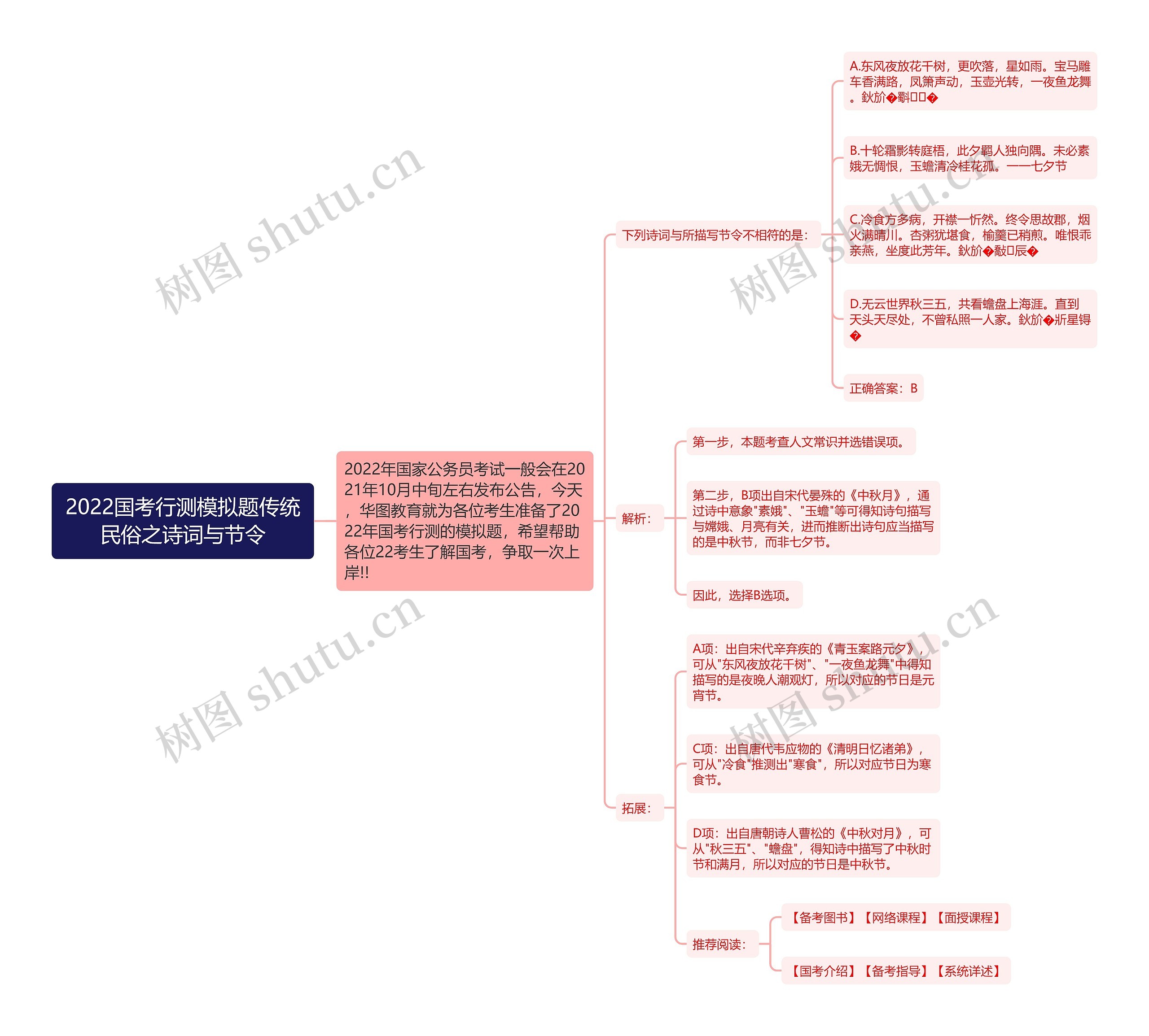 2022国考行测模拟题传统民俗之诗词与节令思维导图