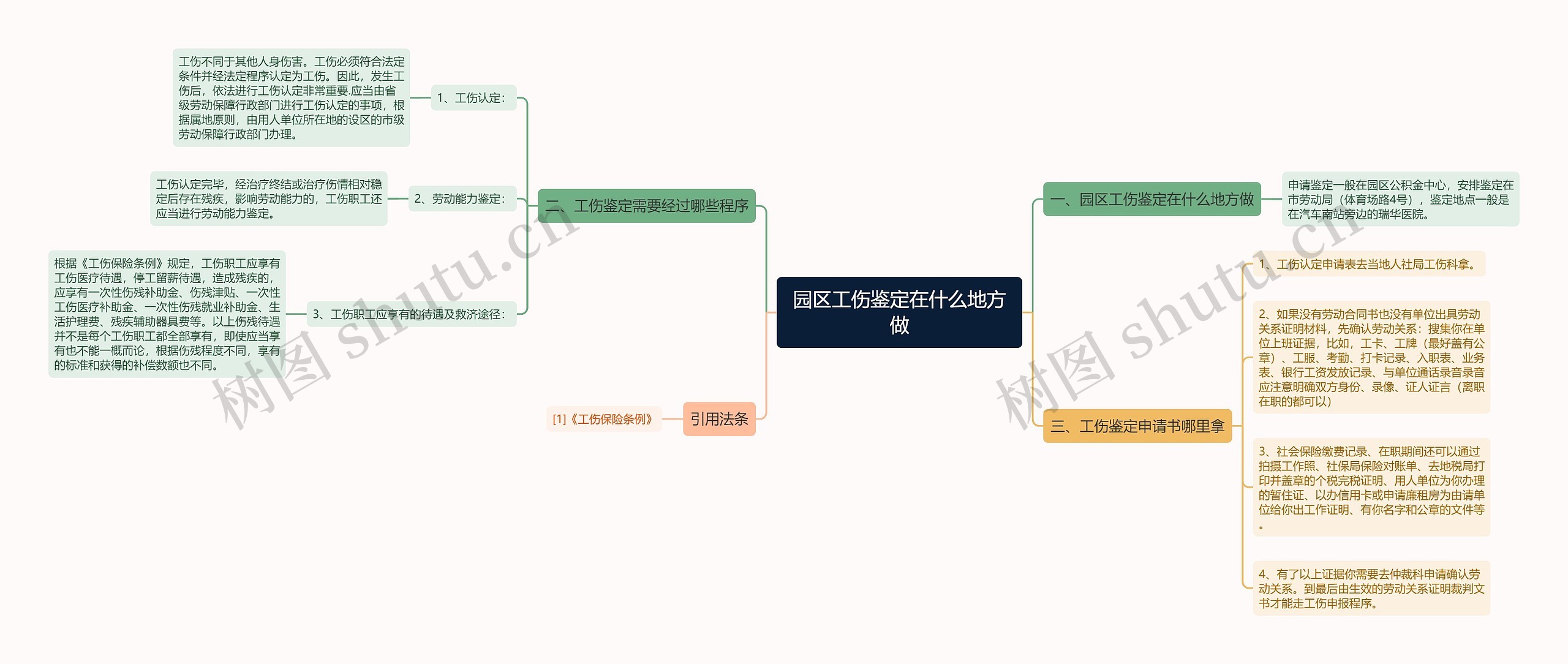 园区工伤鉴定在什么地方做思维导图