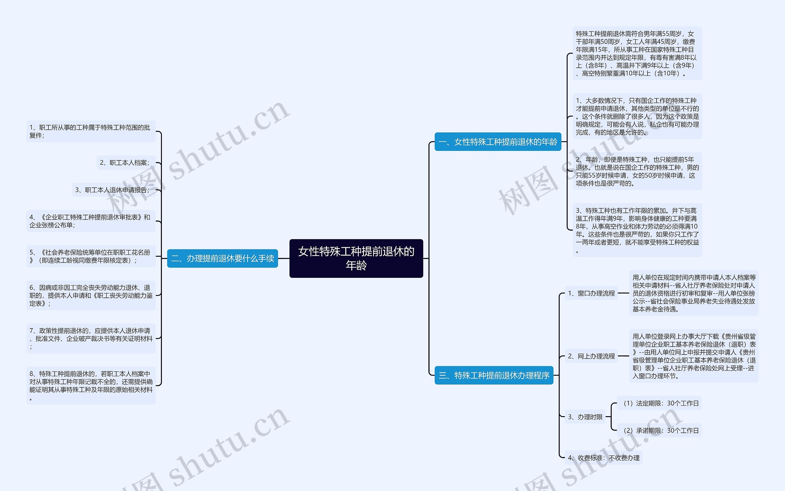 女性特殊工种提前退休的年龄思维导图
