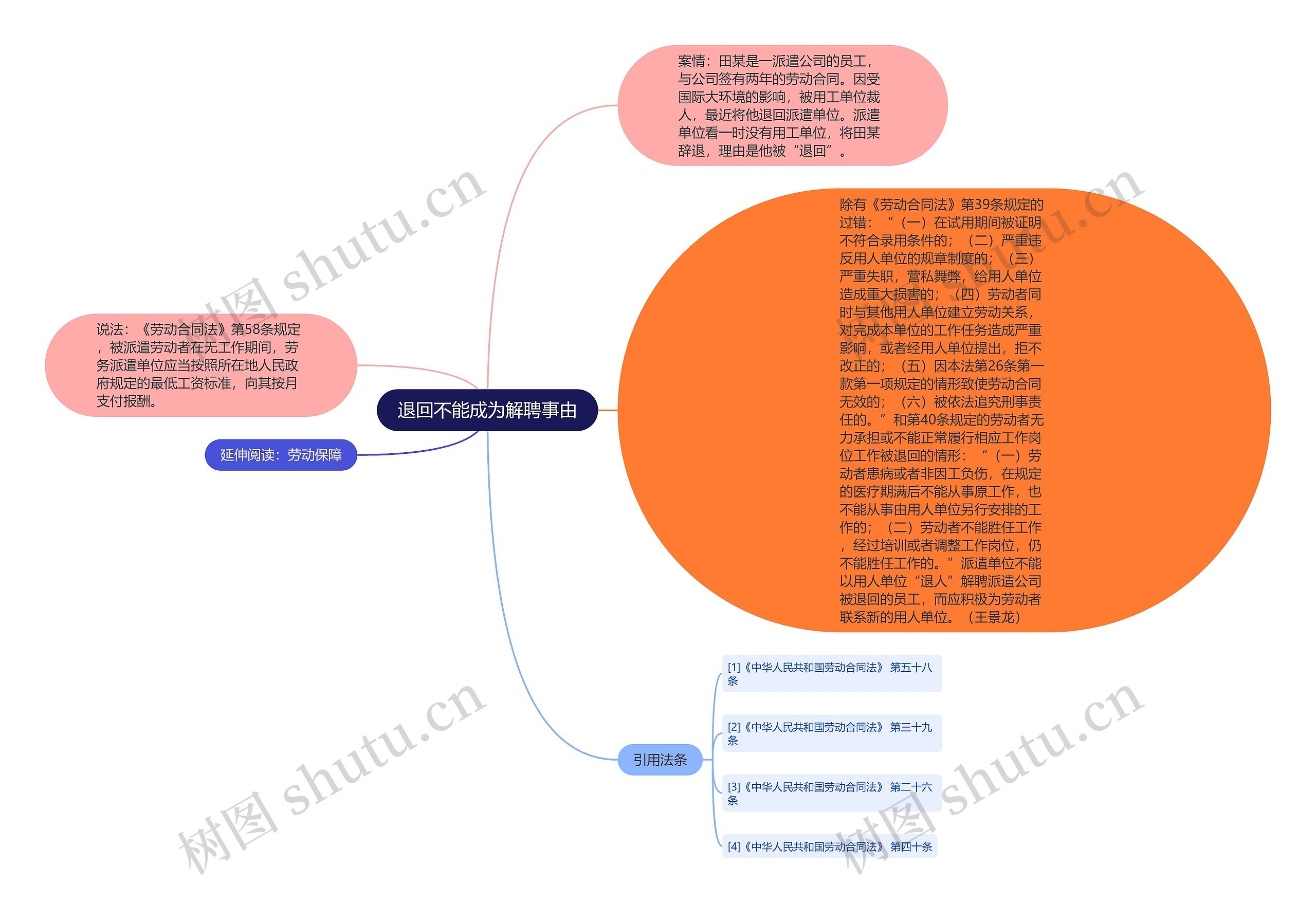 退回不能成为解聘事由思维导图