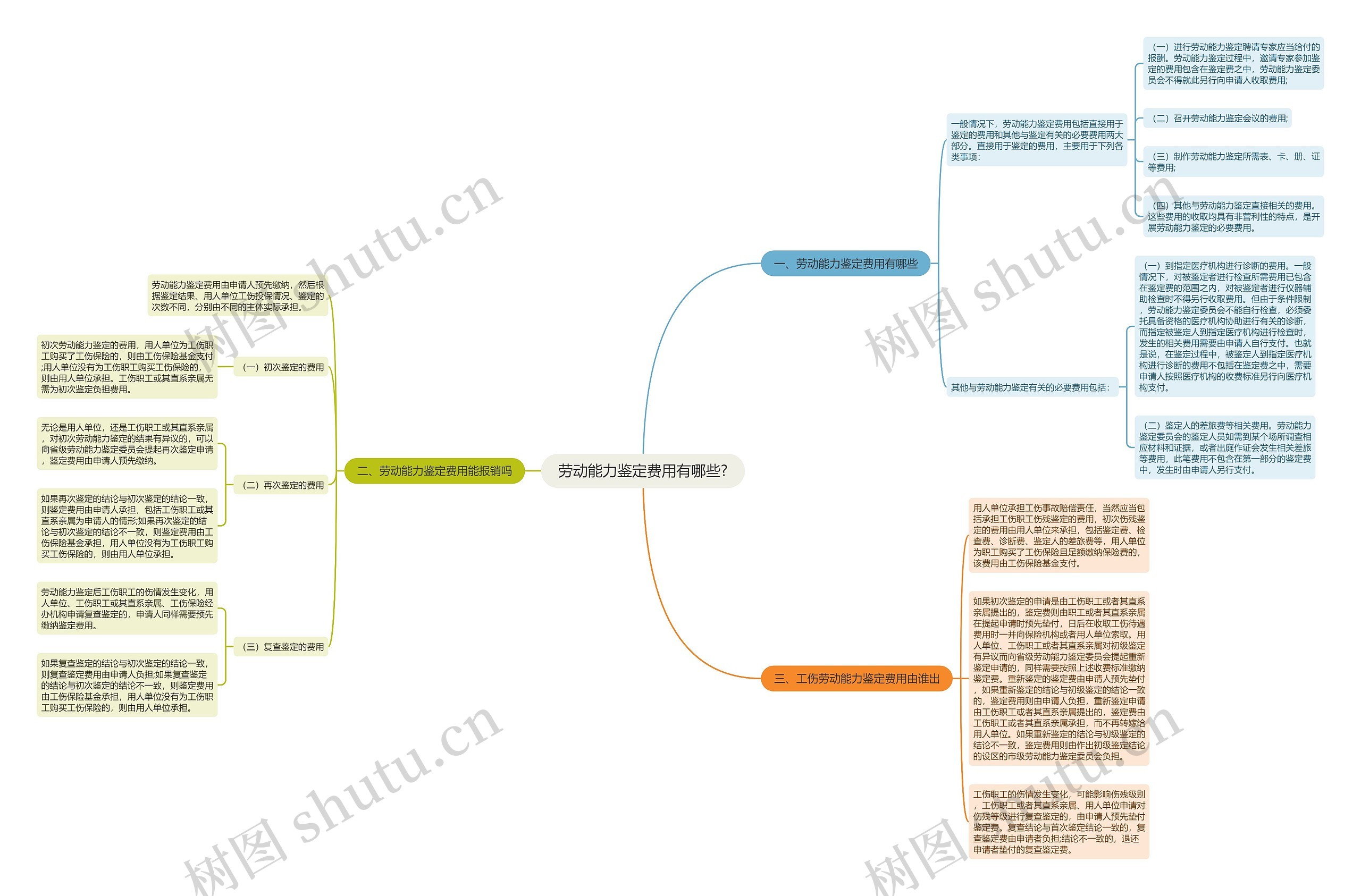 劳动能力鉴定费用有哪些?思维导图