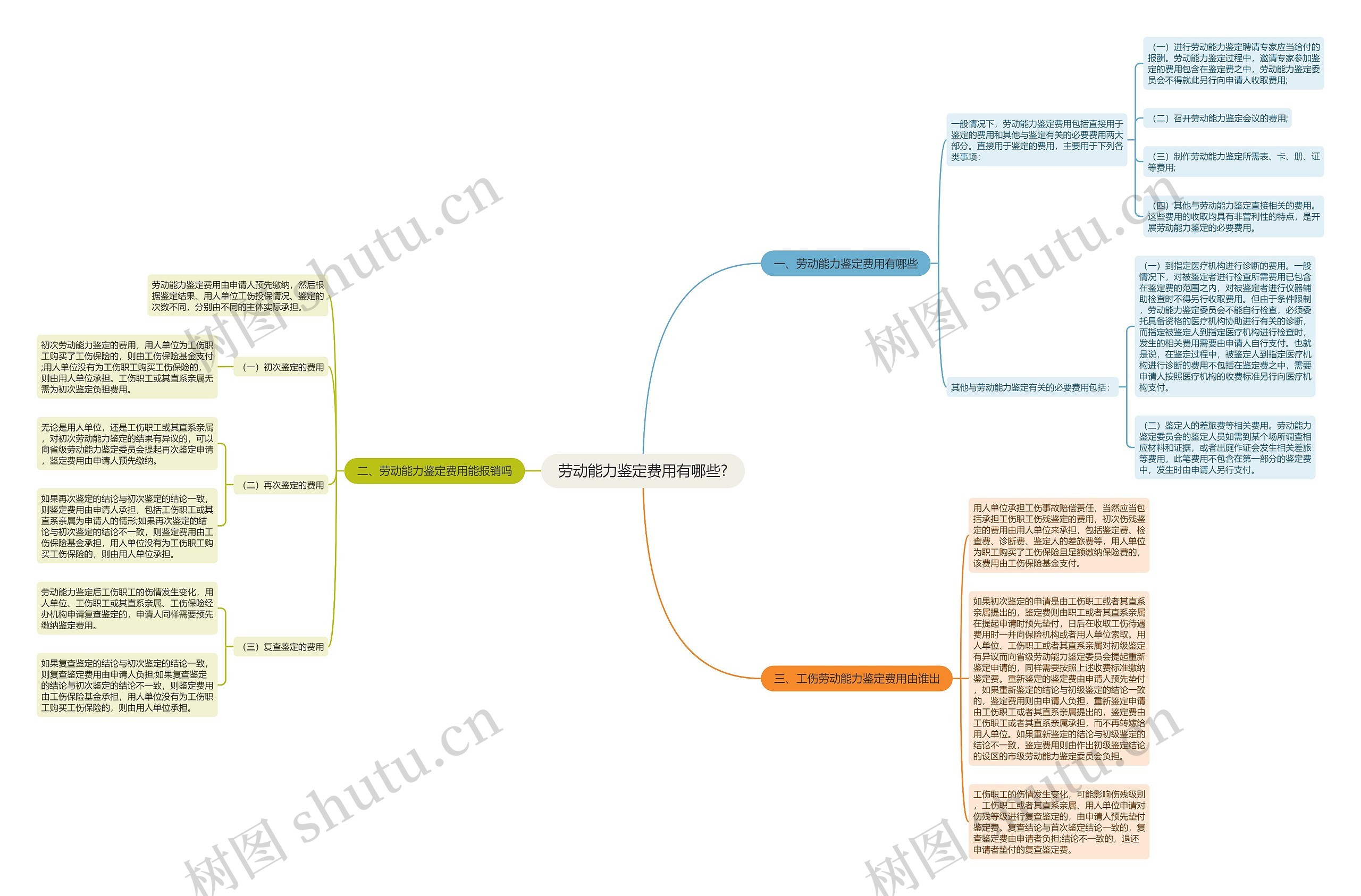 劳动能力鉴定费用有哪些? 劳动能力鉴定费用有哪些?