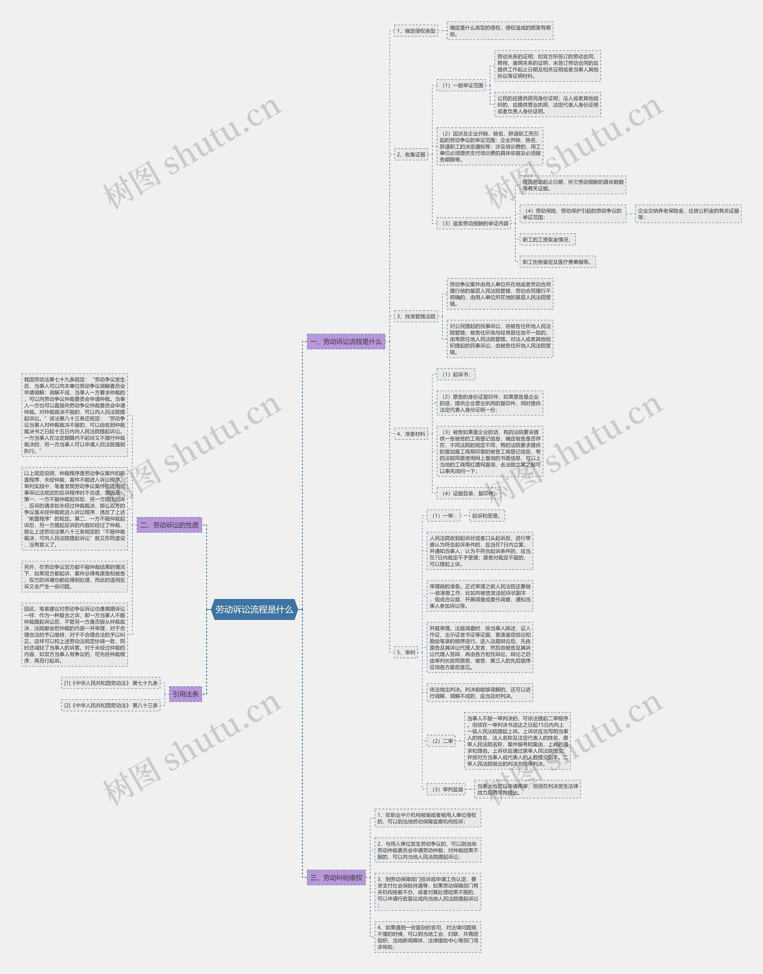 劳动诉讼流程是什么思维导图