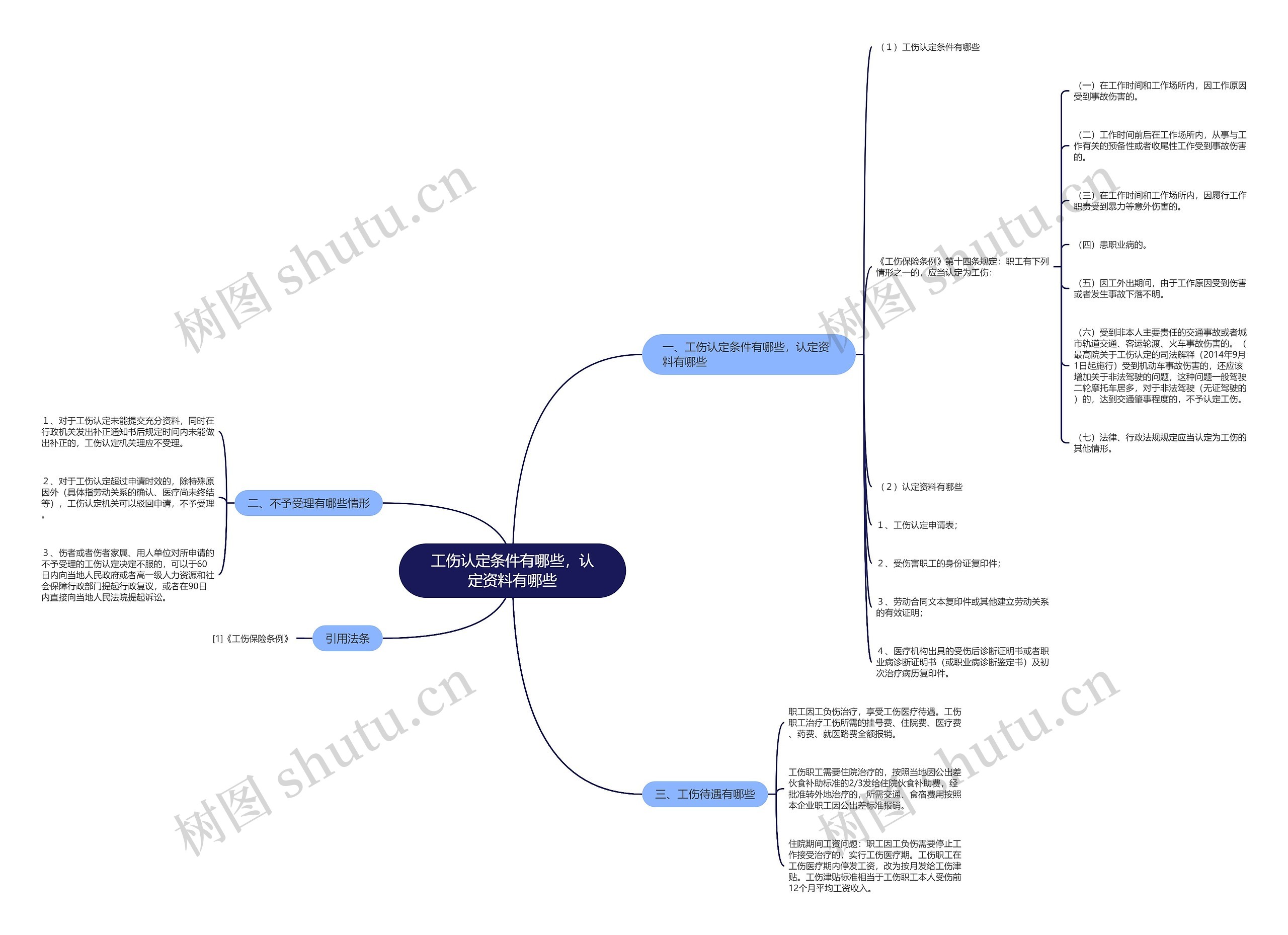 工伤认定条件有哪些，认定资料有哪些思维导图
