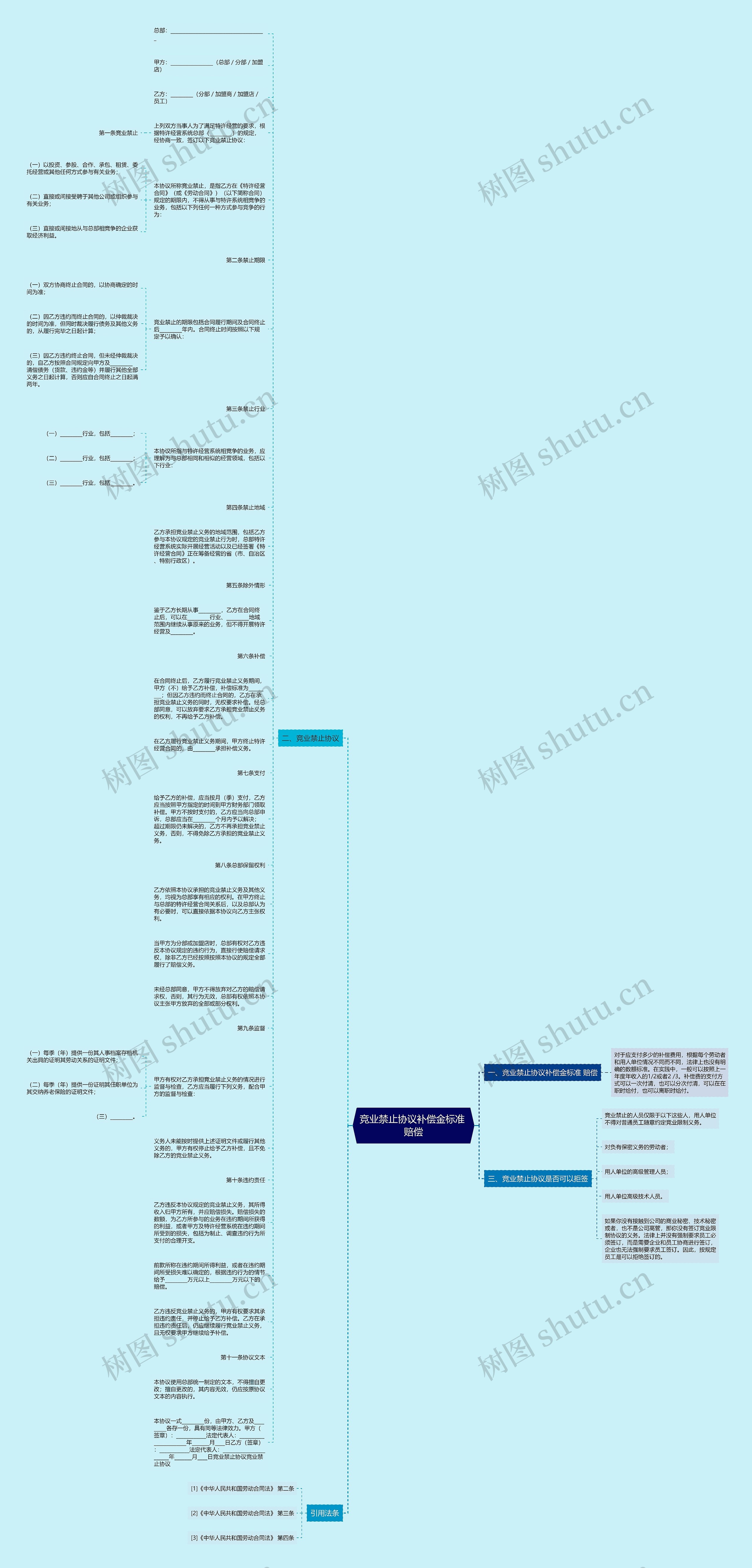 竞业禁止协议补偿金标准 赔偿思维导图