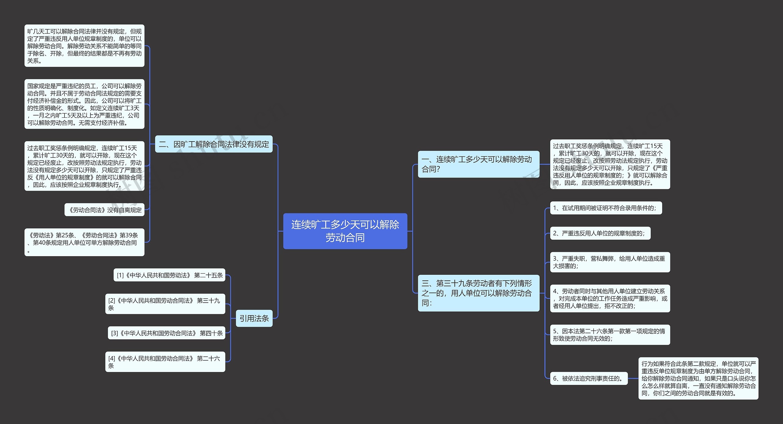连续旷工多少天可以解除劳动合同思维导图