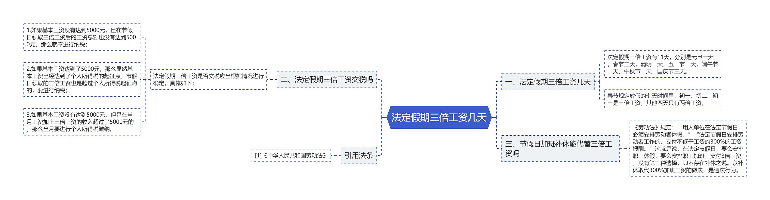 法定假期三倍工资几天思维导图