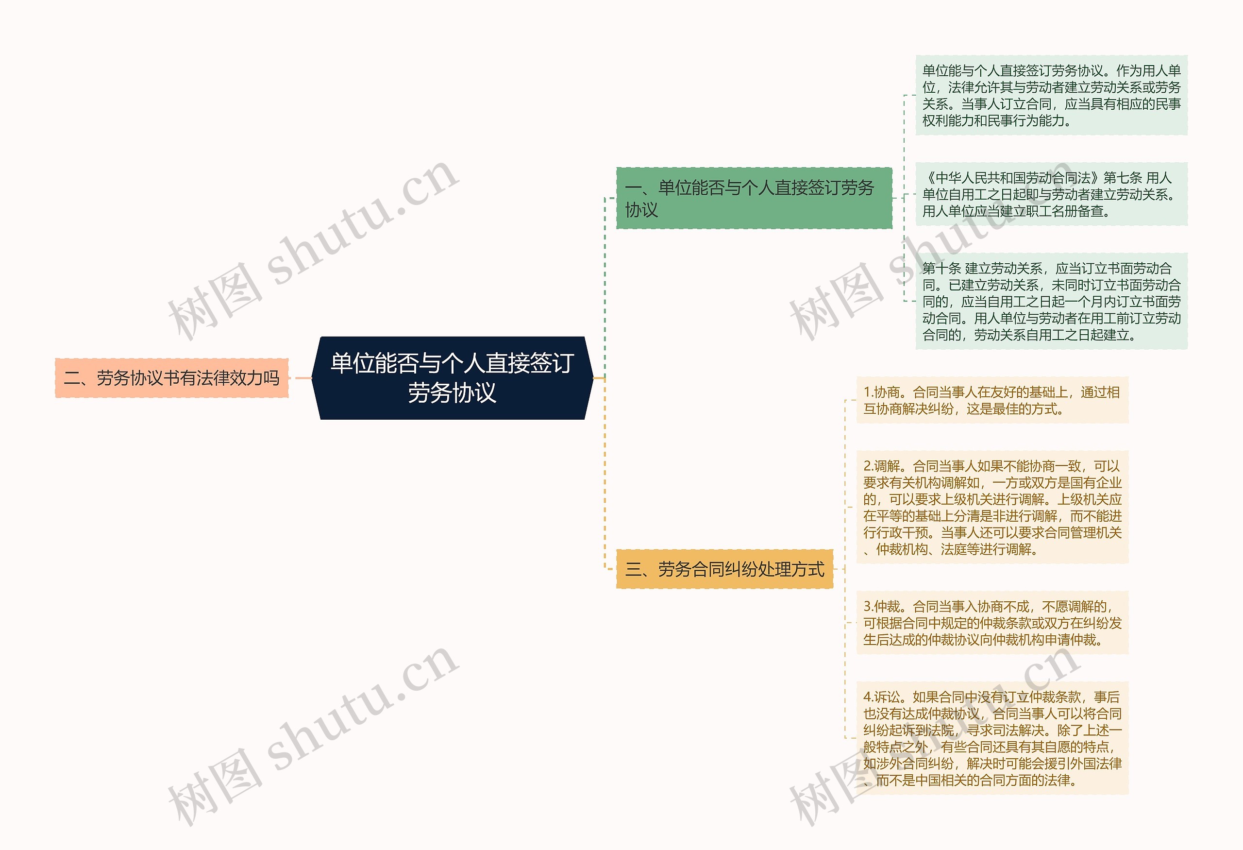 单位能否与个人直接签订劳务协议思维导图