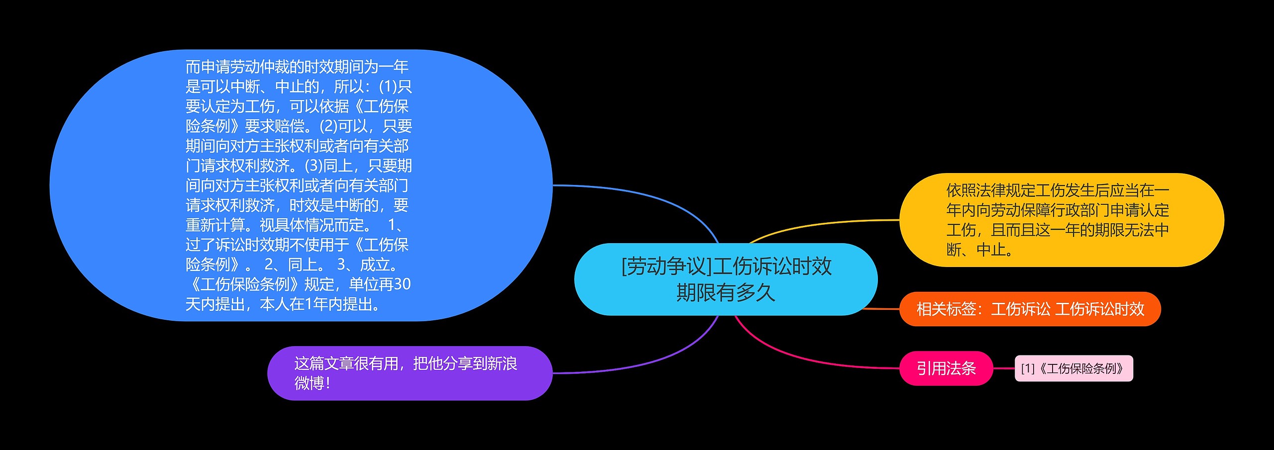 [劳动争议]工伤诉讼时效期限有多久思维导图