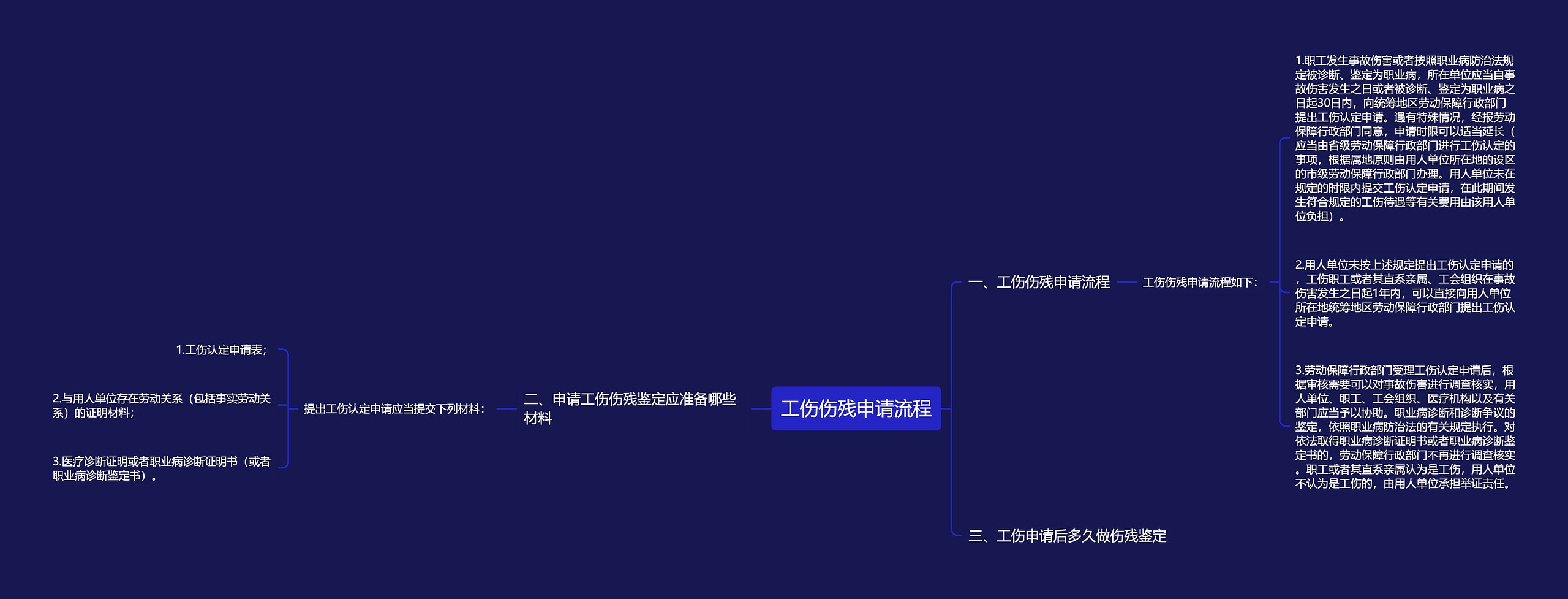 工伤伤残申请流程思维导图