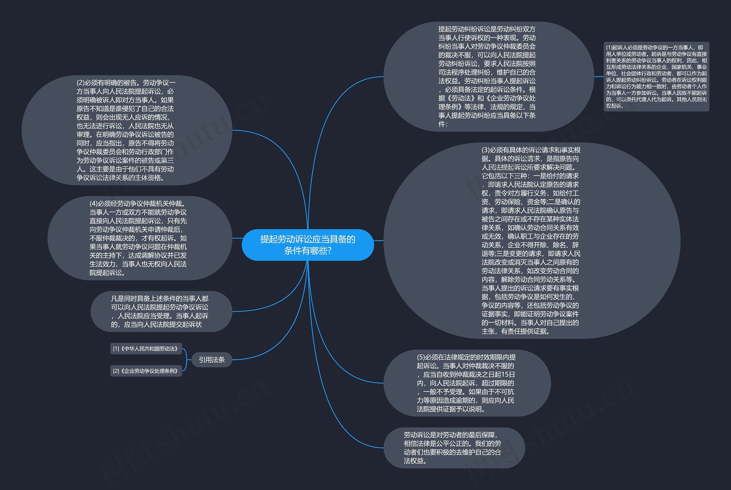 提起劳动诉讼应当具备的条件有哪些?思维导图