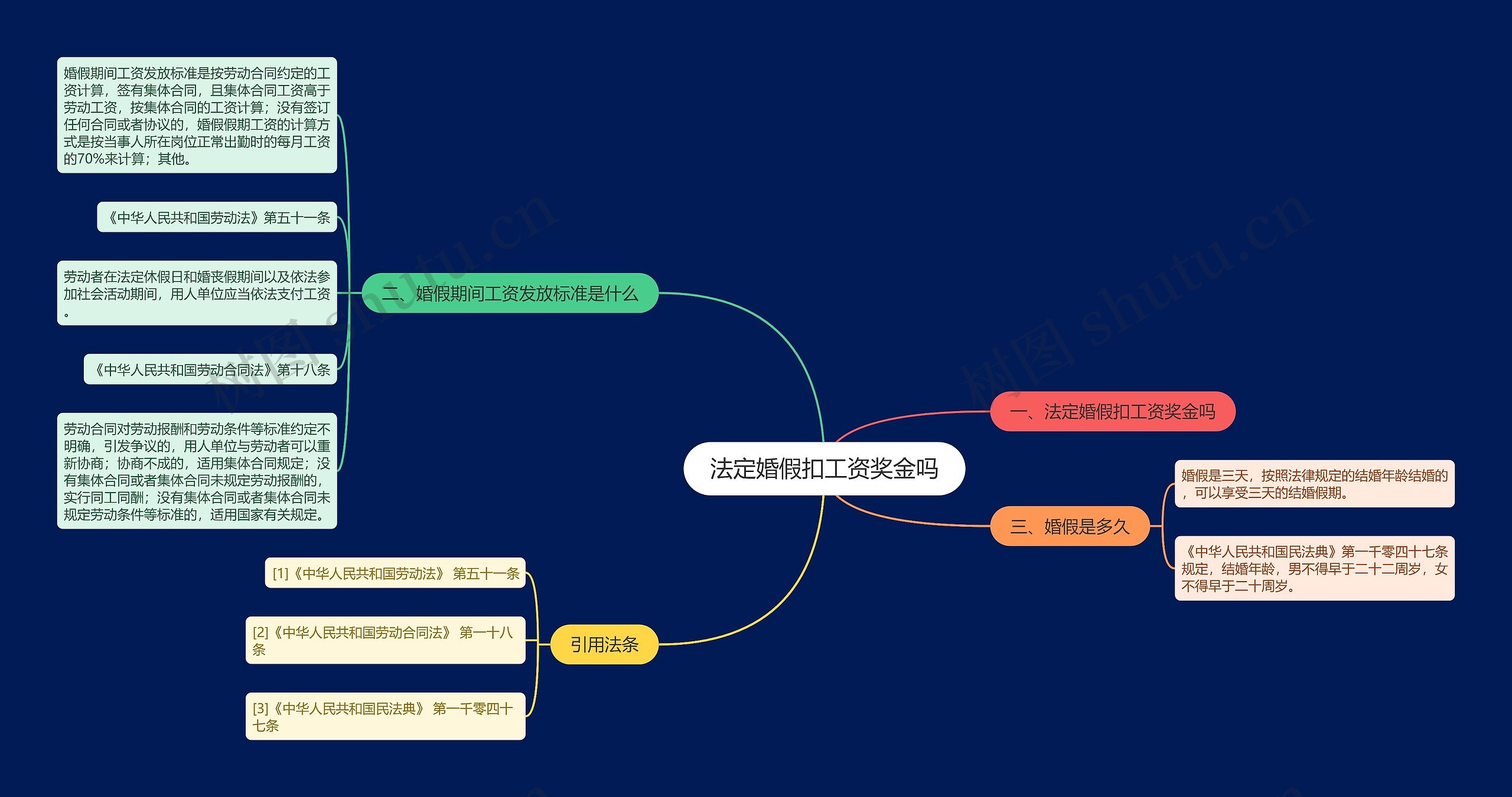 法定婚假扣工资奖金吗思维导图