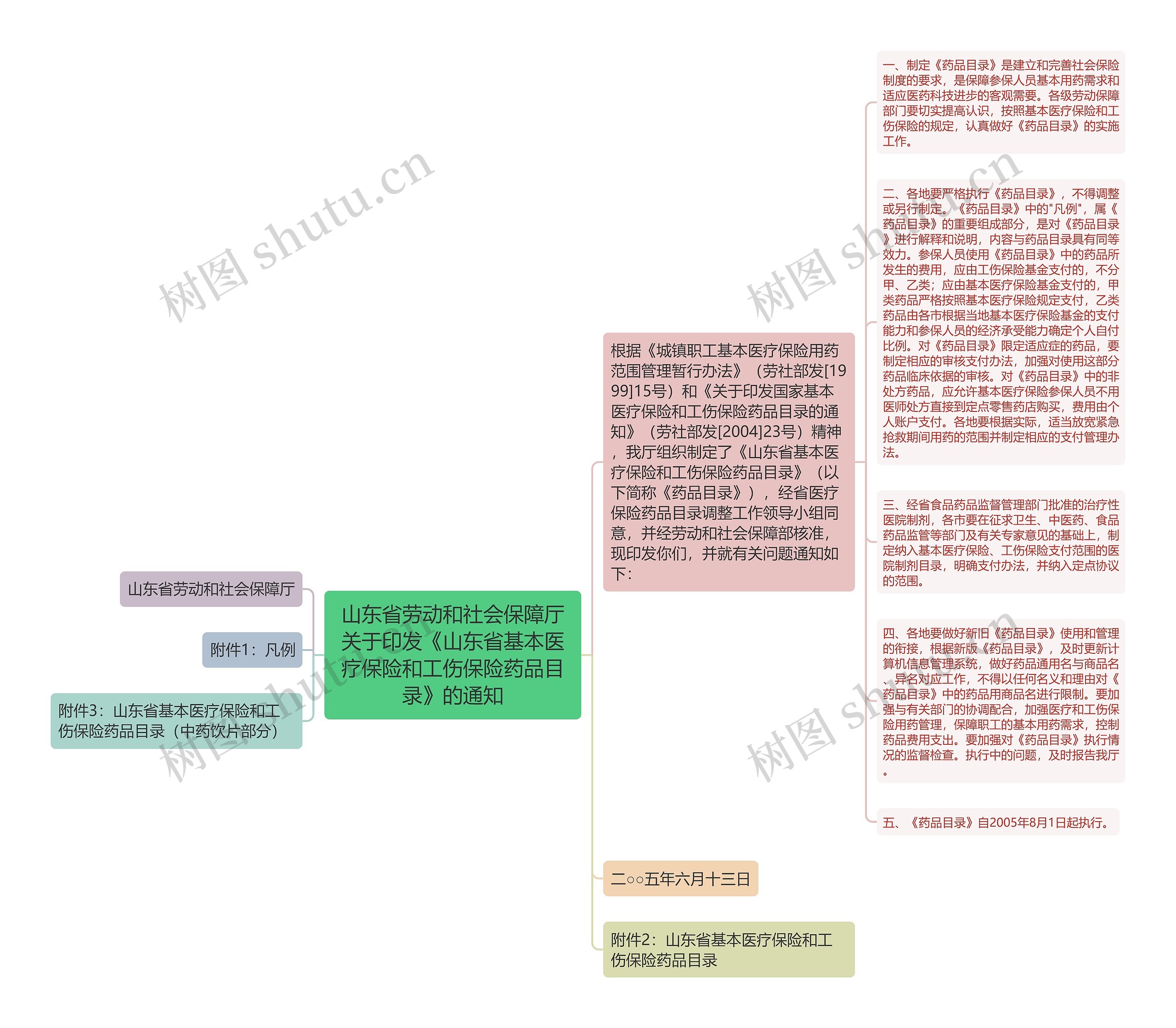 山东省劳动和社会保障厅关于印发《山东省基本医疗保险和工伤保险药品目录》的通知思维导图