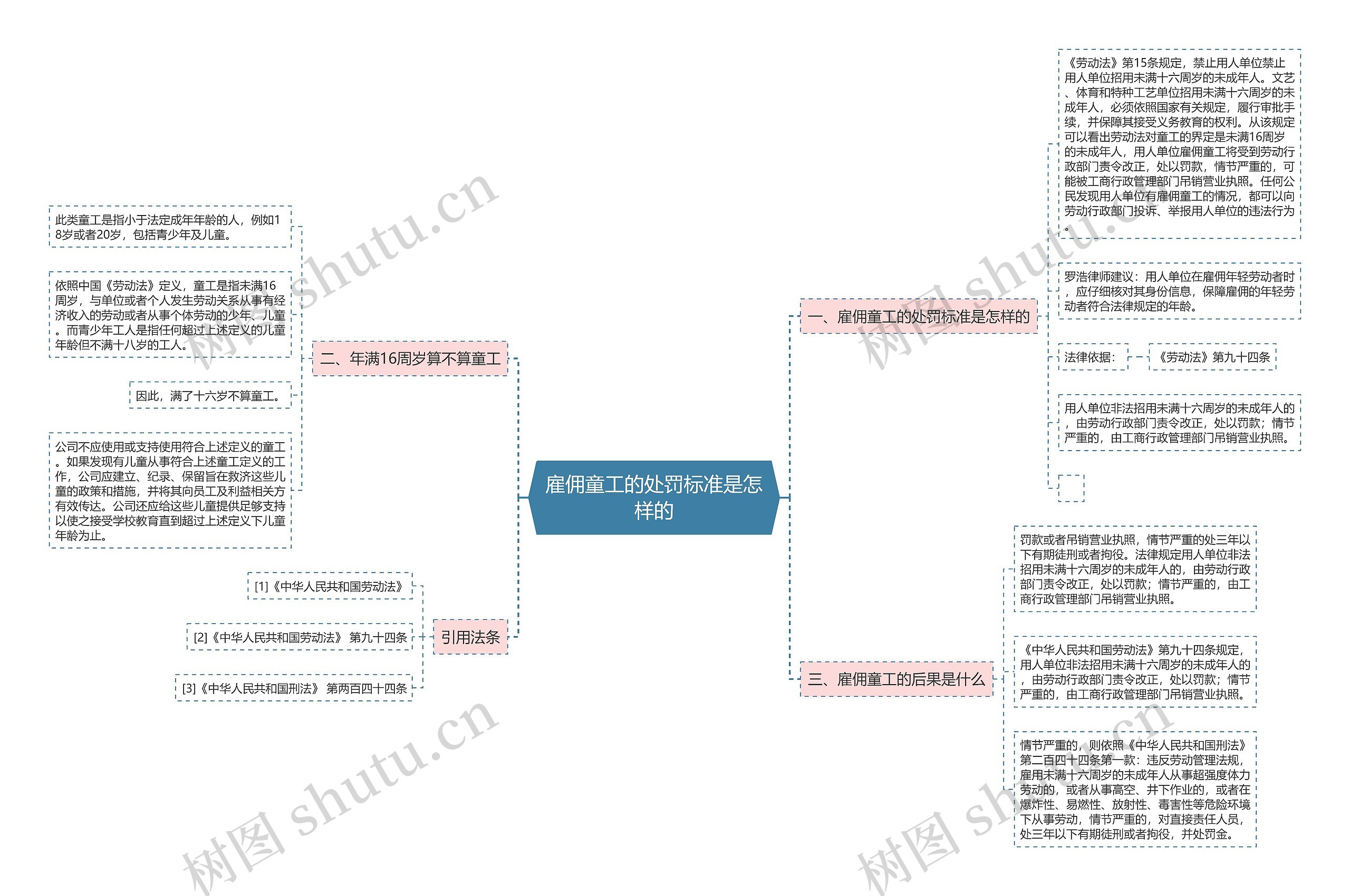 雇佣童工的处罚标准是怎样的思维导图